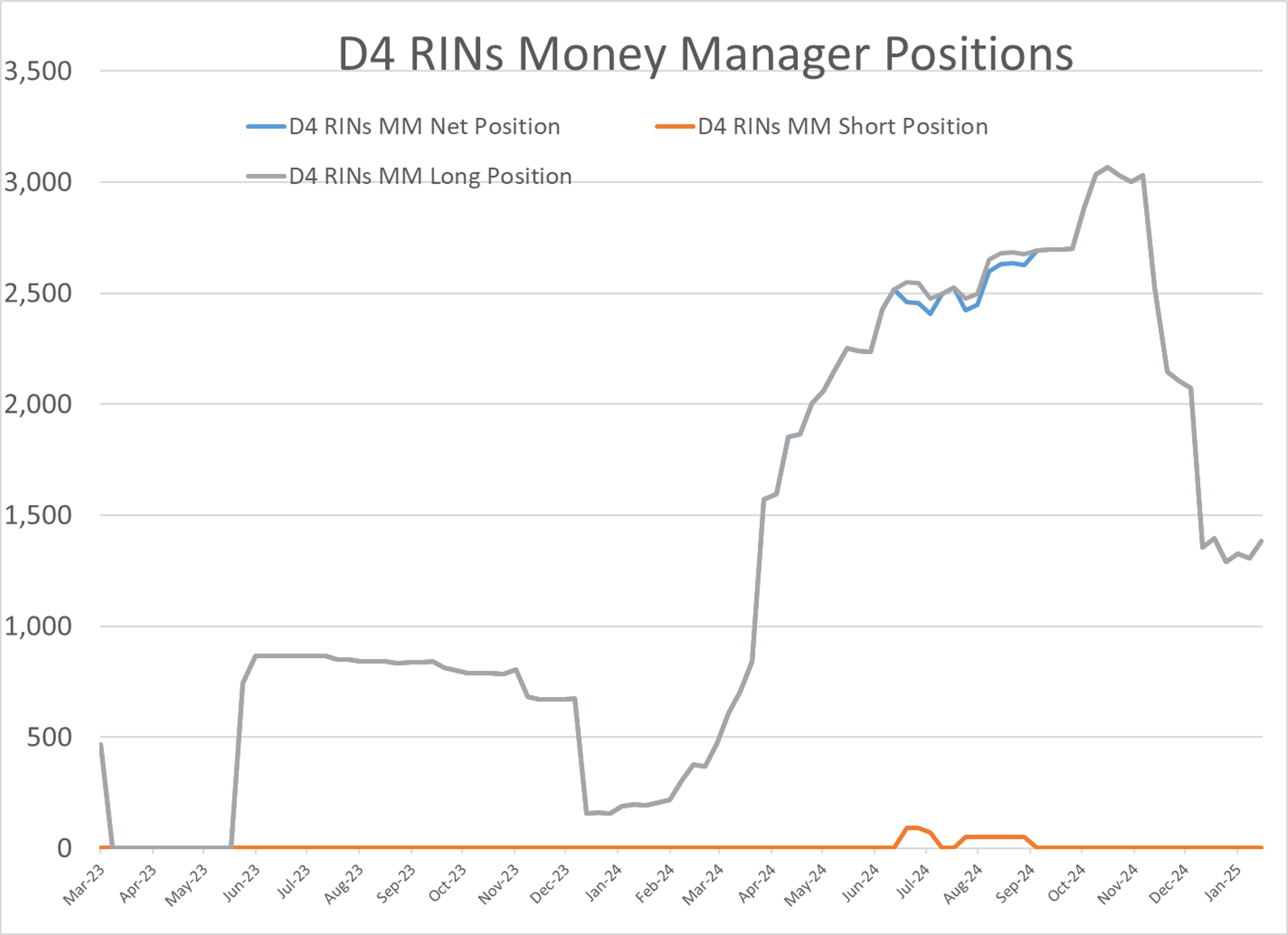 Regret Over Heavy Post Election Sales As D4 And D6 Reach Highest Value In A Year