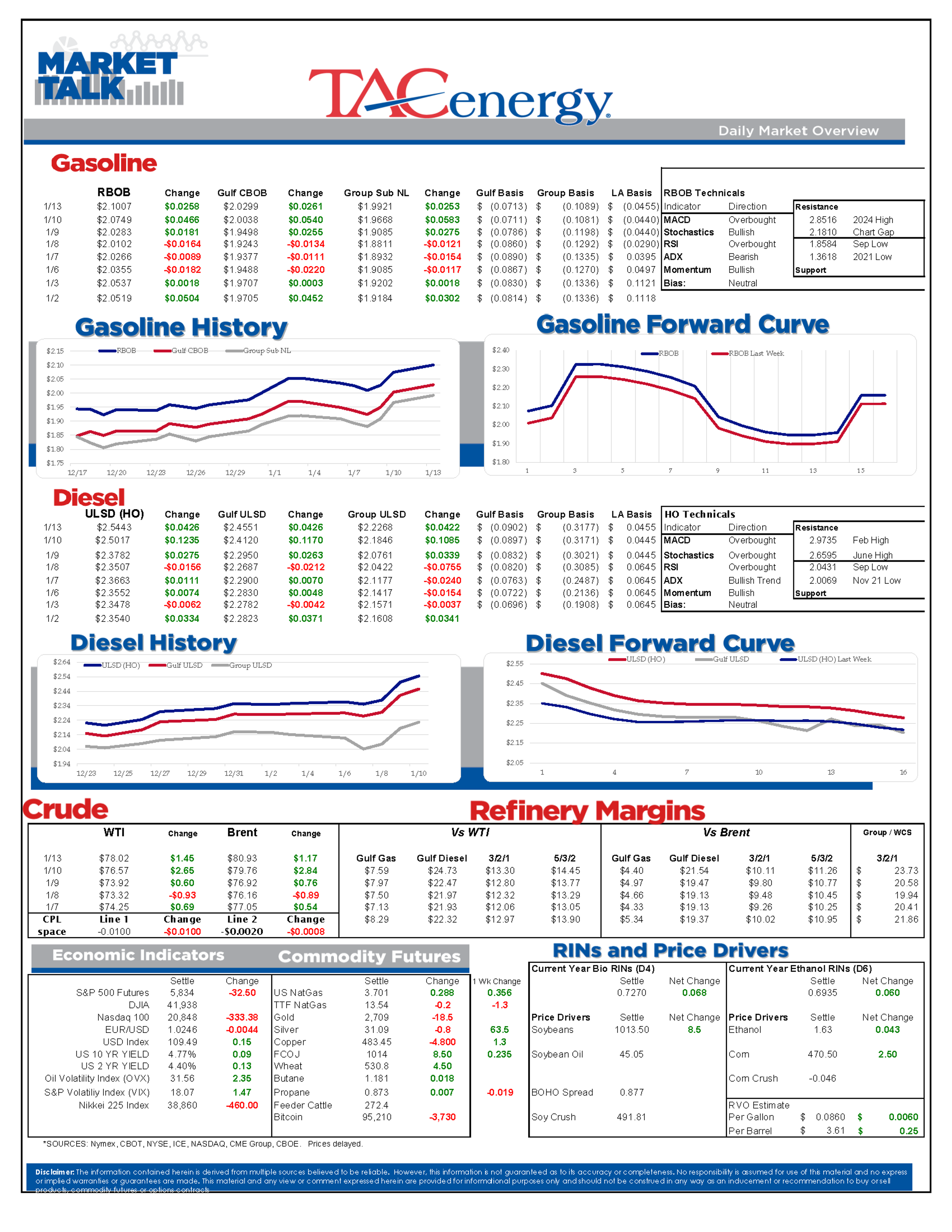 RIN Values Jumped to a Two Month High Friday after the US Treasury Issued Preliminary Guidance on the Clean Fuels Production Credit