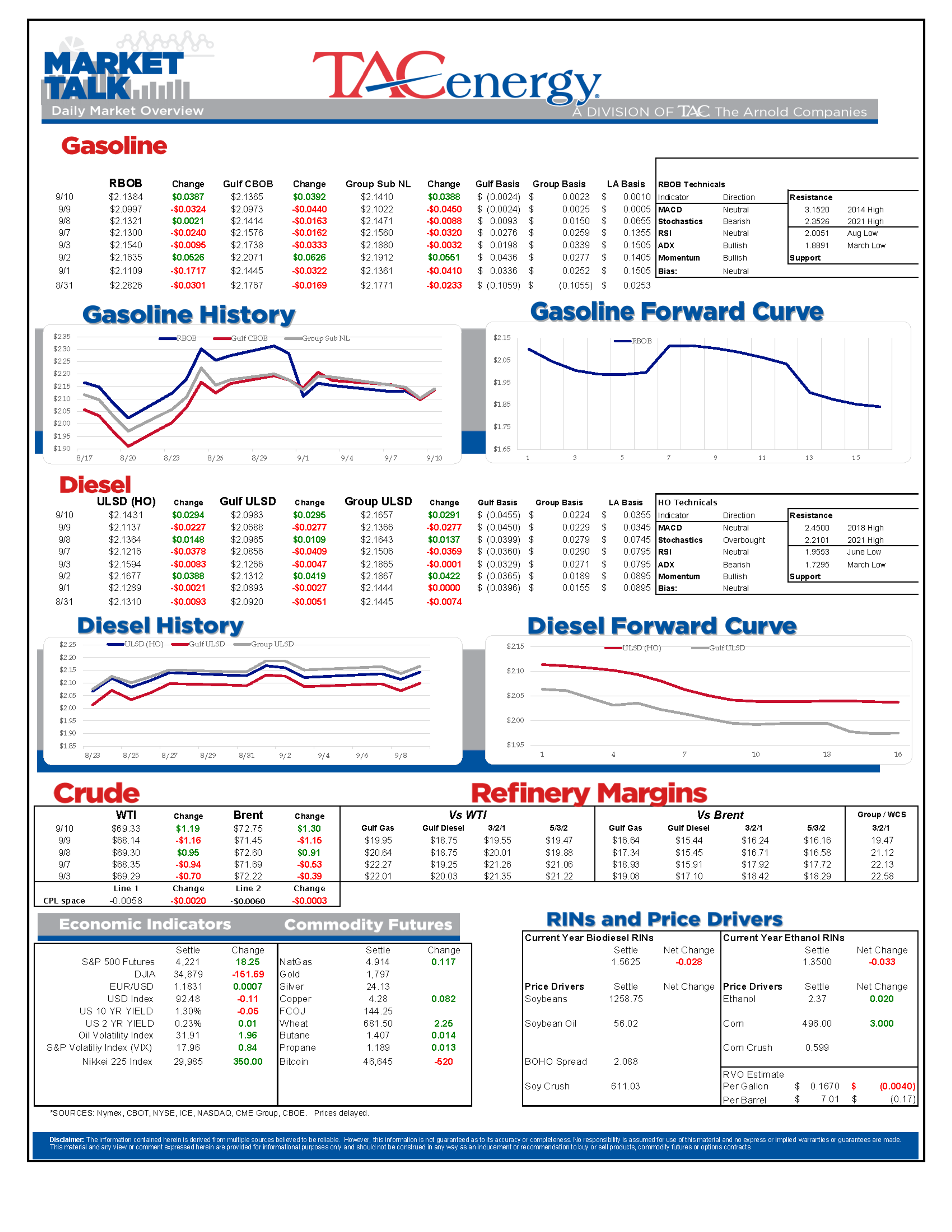 Prices Up After Yesterday's Downward Pressure 