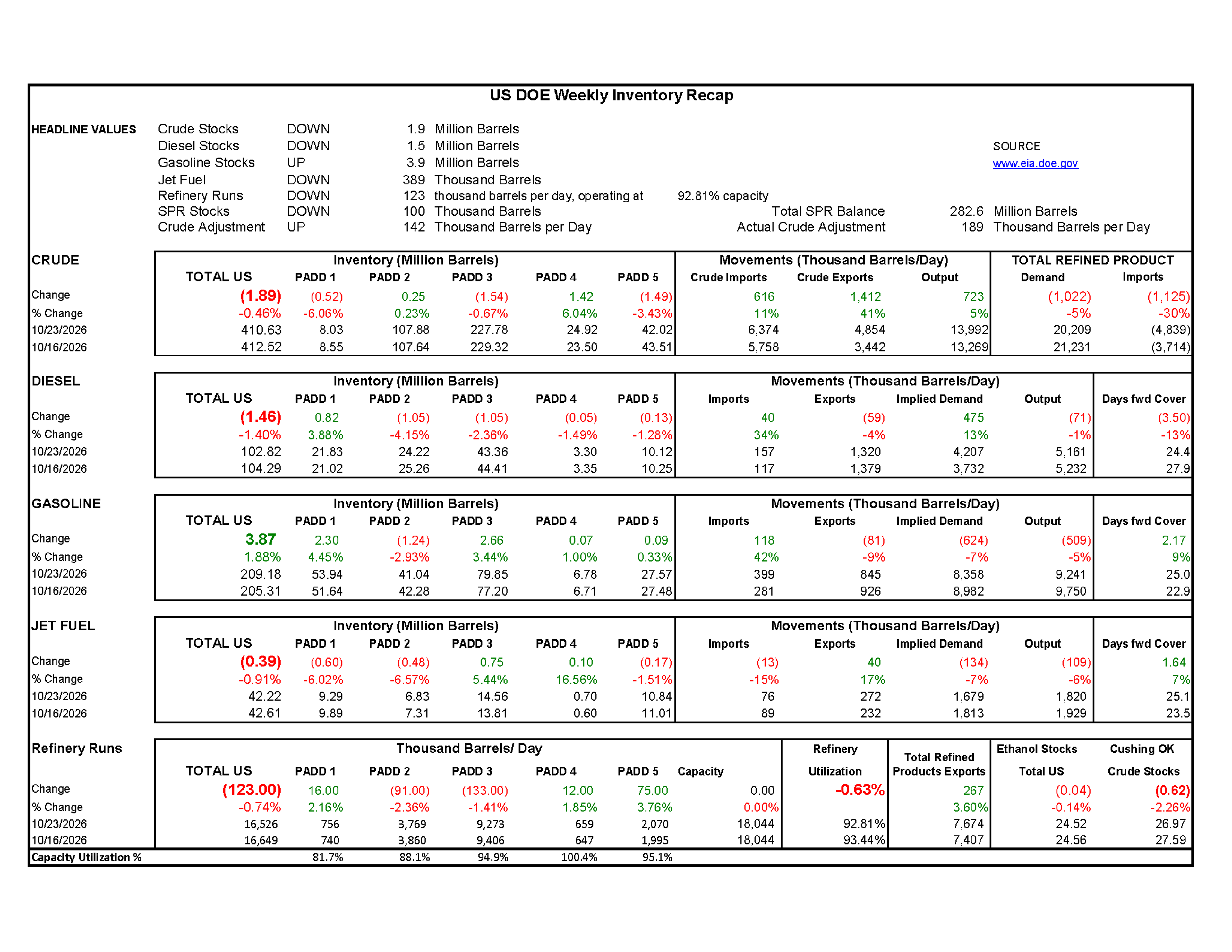 Week 43 - US DOE Inventory Recap