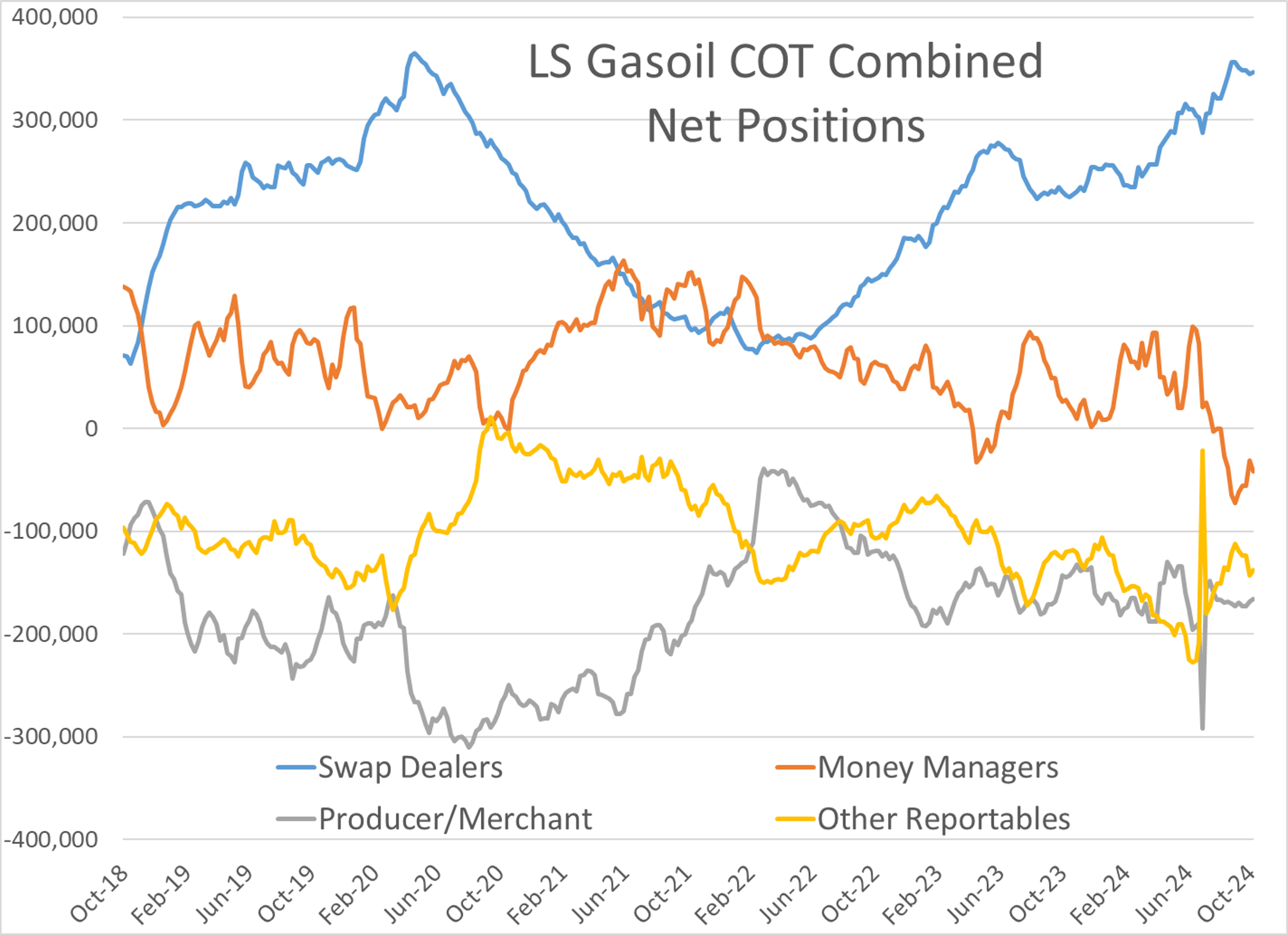 Oil Prices Down Around 6% and Refined Products Trading Down By A Dime