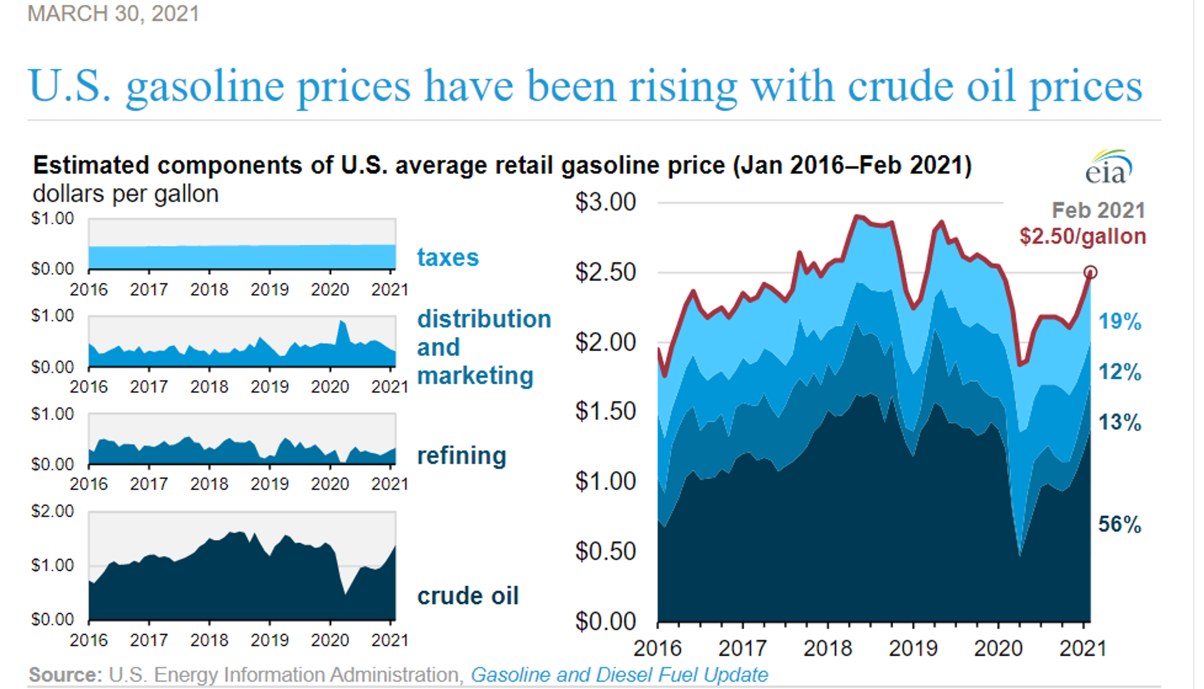 Rollercoaster Ride Continues For Energy Prices