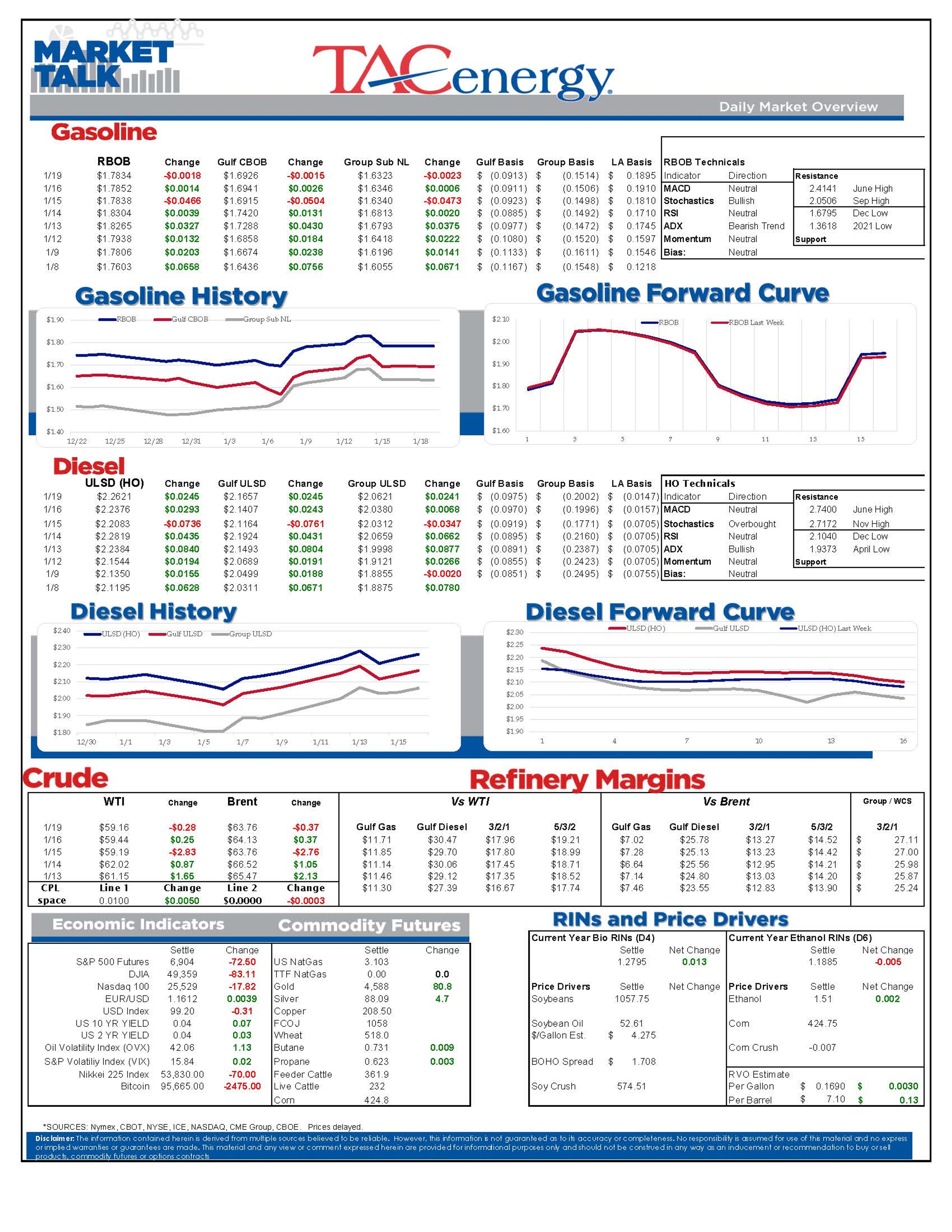 Holiday Session Starts Mixed As ULSD Leads, Markets Quiet