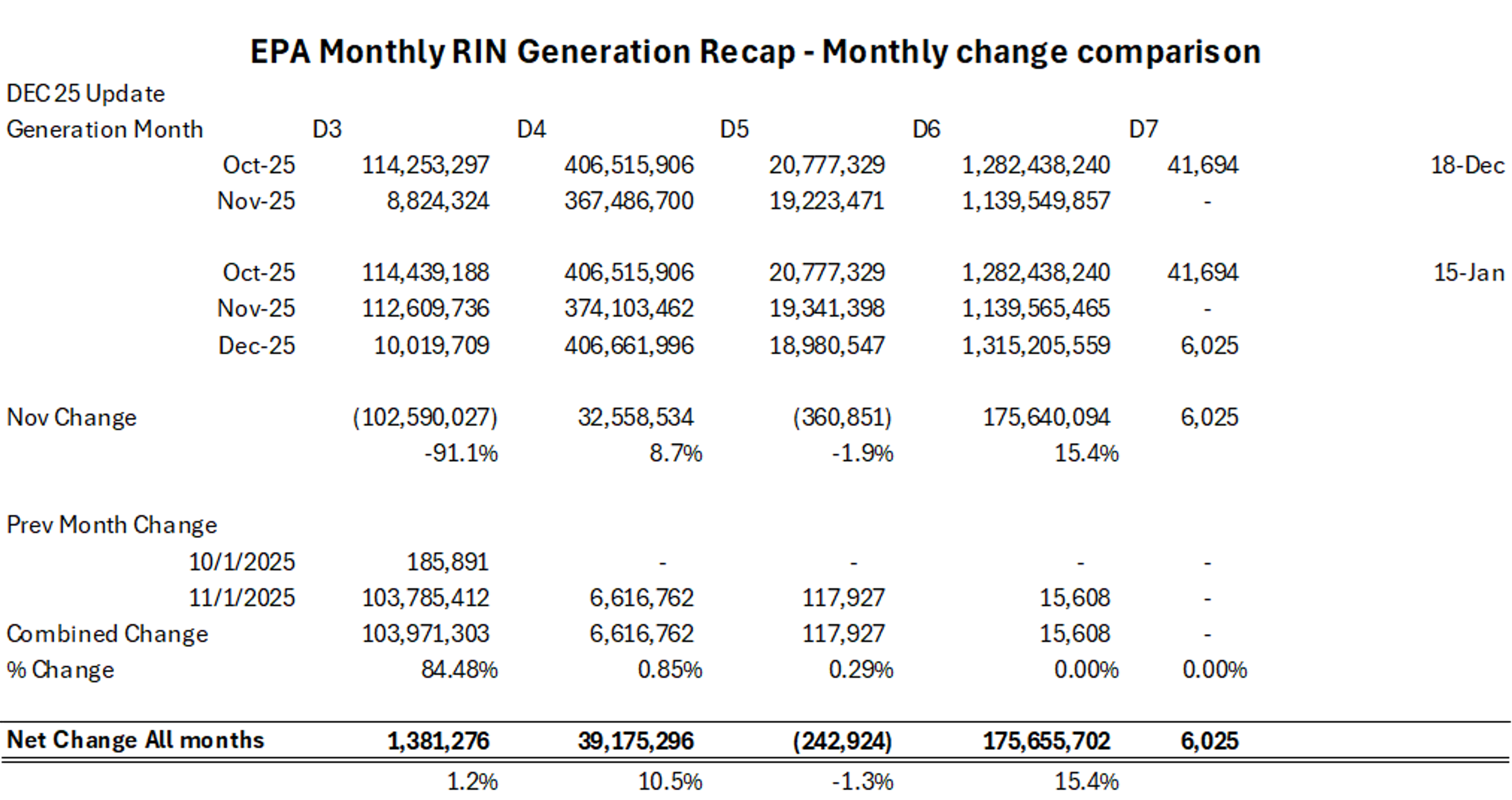Diesel Futures Rebound As RIN Prices Surge Despite Rising Supply