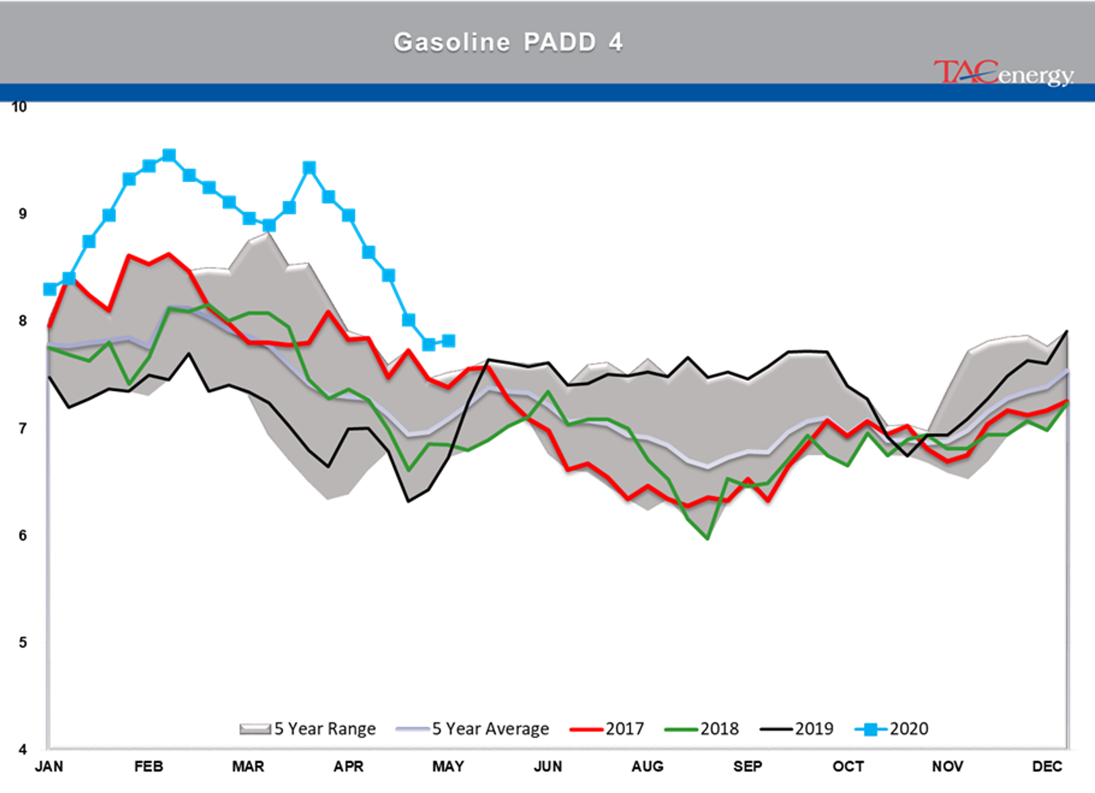 Disappointing Demand Readings From The DOE