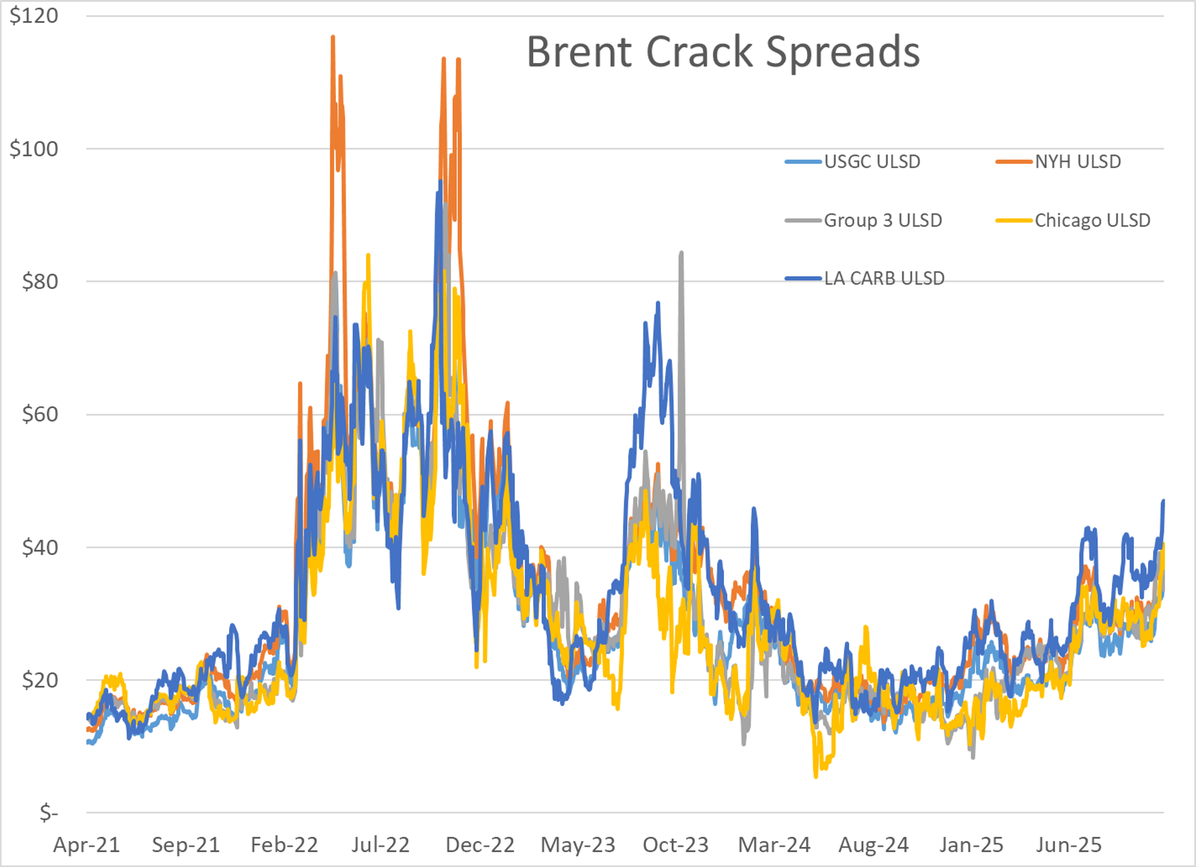 Russian Export Drop and Refinery Strikes Drive Diesel to Four-Month Highs
