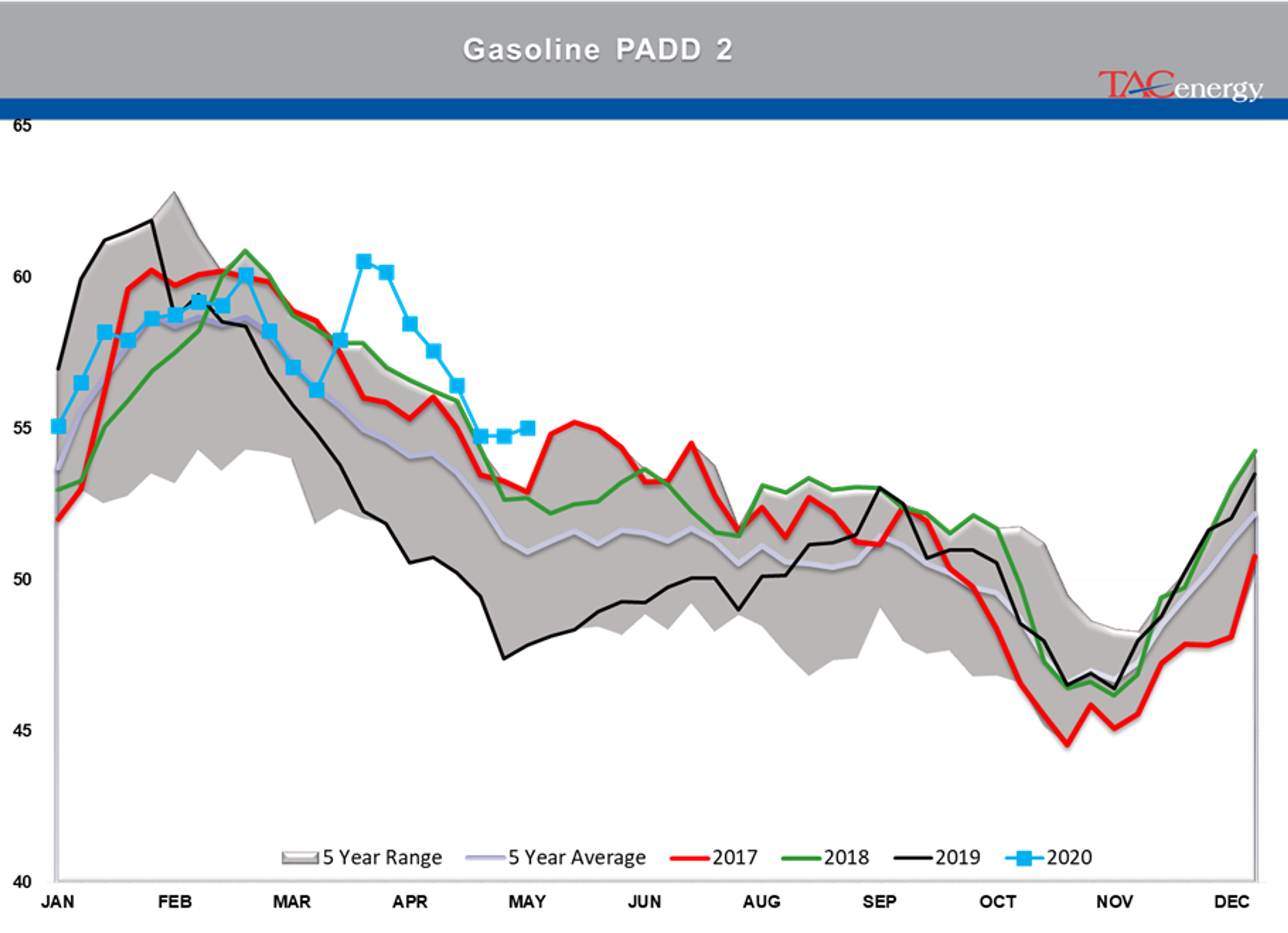 Disappointing Demand Readings From The DOE