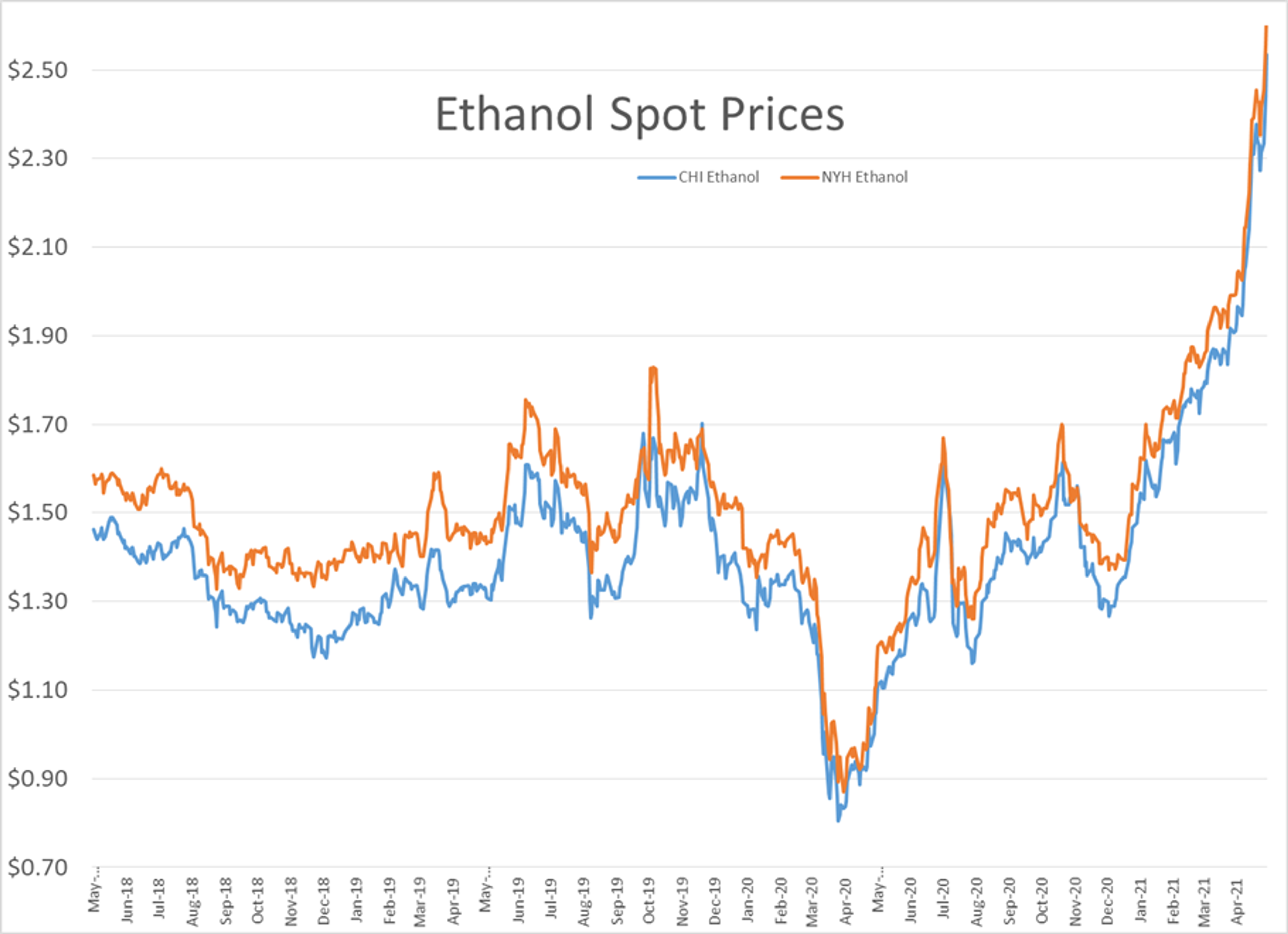 Refined Product Prices Knocked Back From Multi-Year Highs