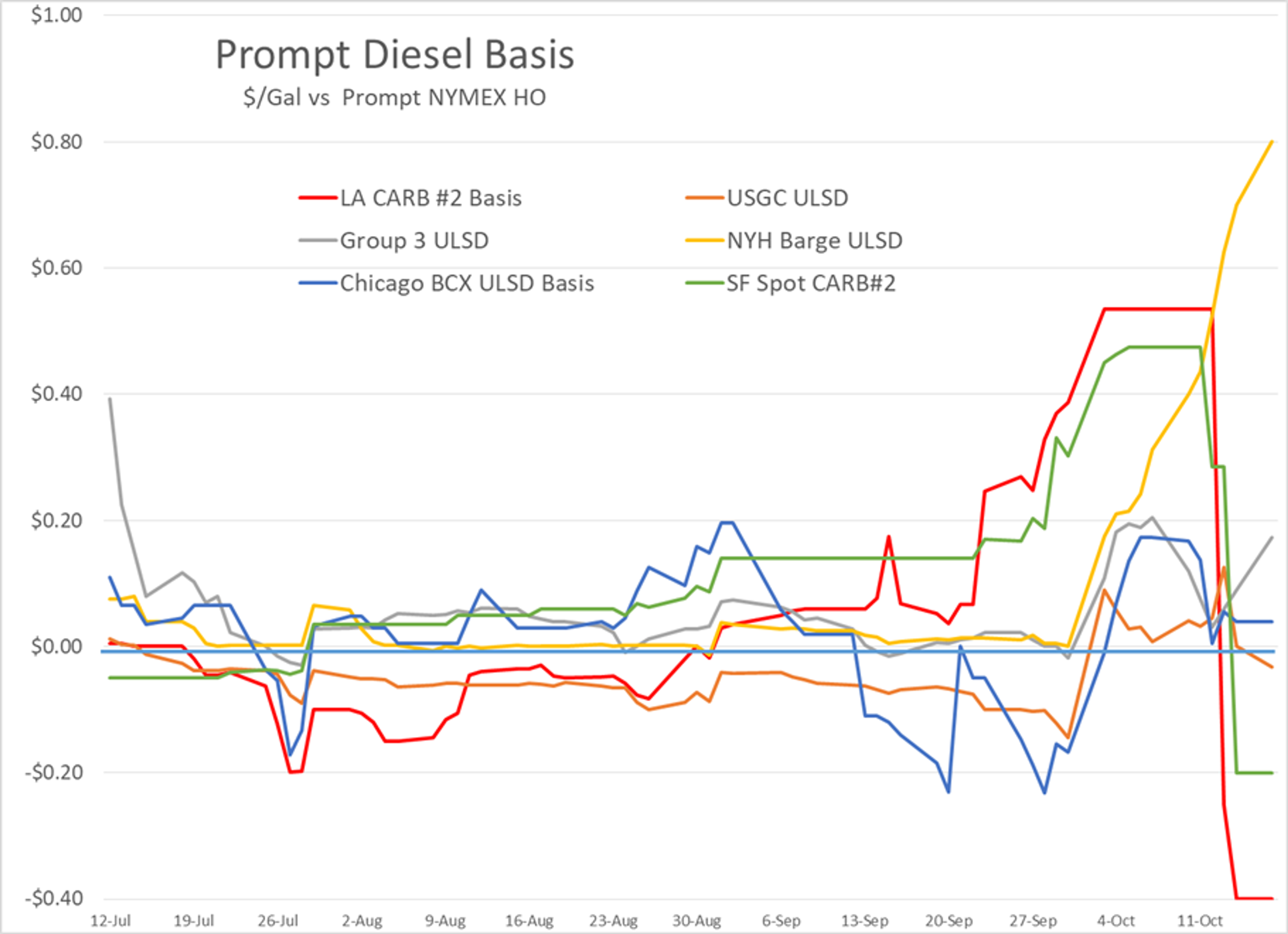 Diesel Prices Continue To Try And Lead The Energy Complex Higher This Week