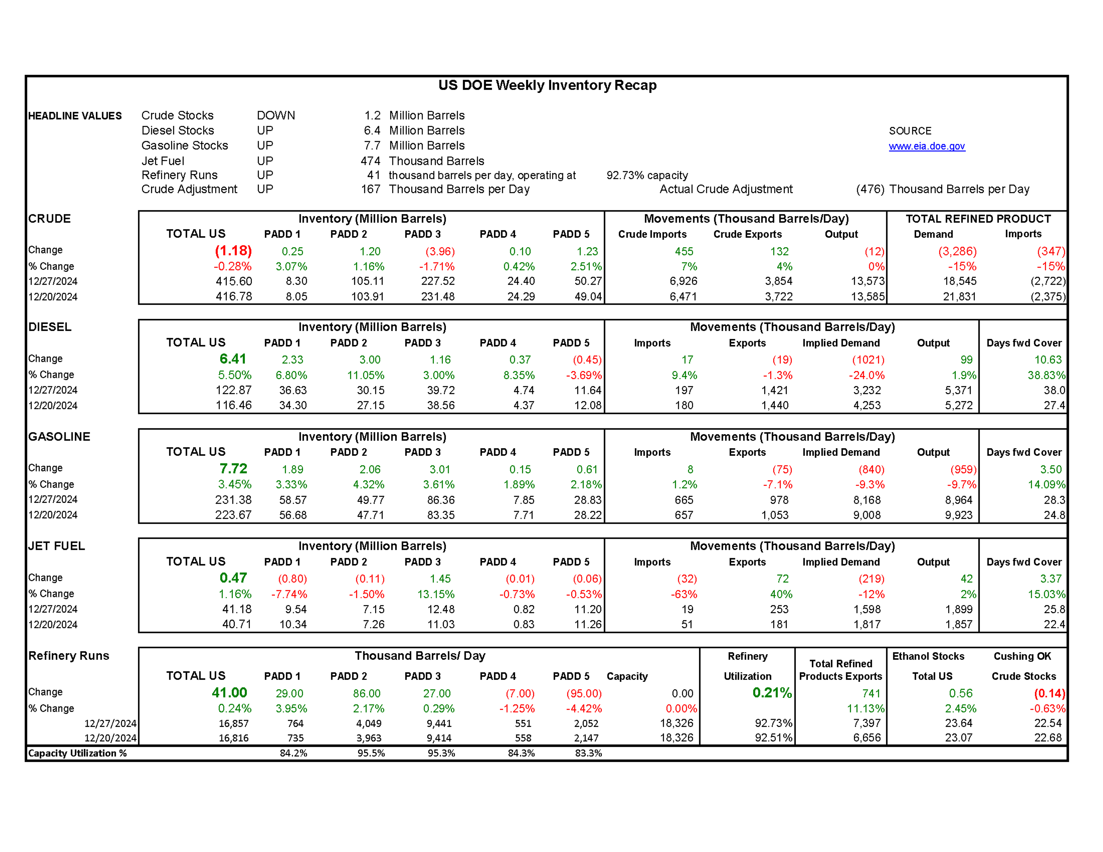 Week 55 - US DOE Inventory Recap