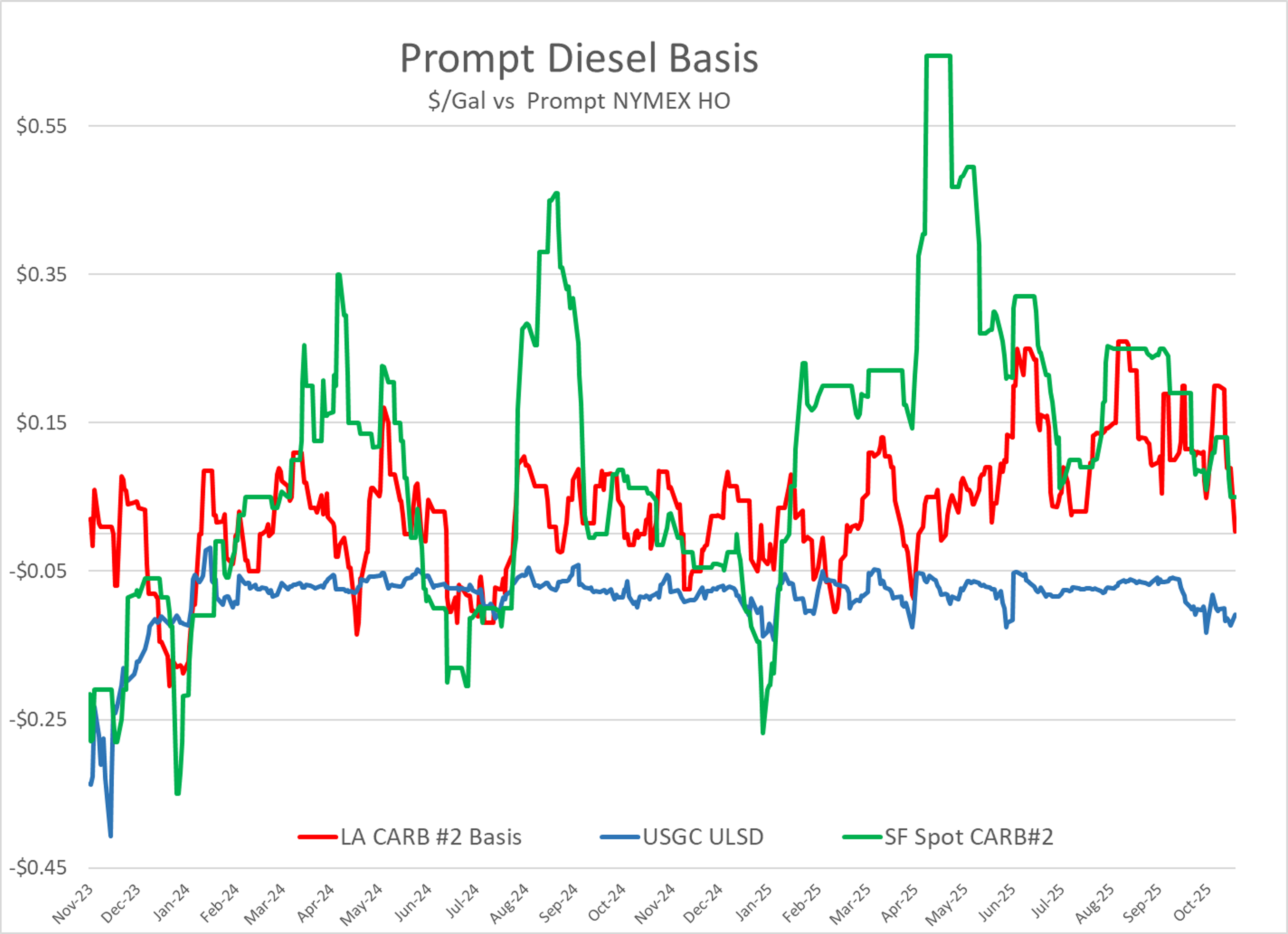Diesel Prices Continue To Rise With Trading On ULSD At A 5-Month High