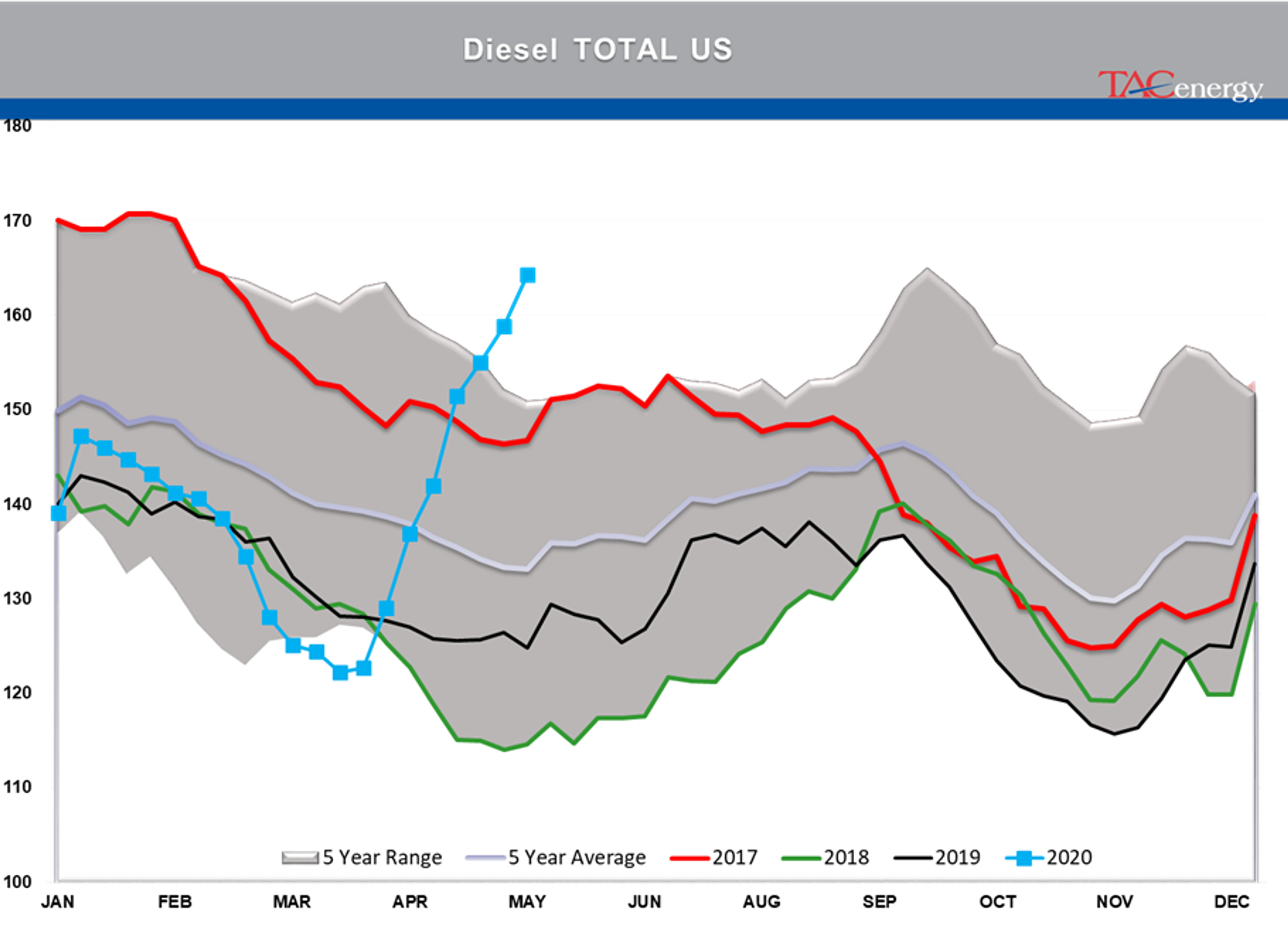 Disappointing Demand Readings From The DOE