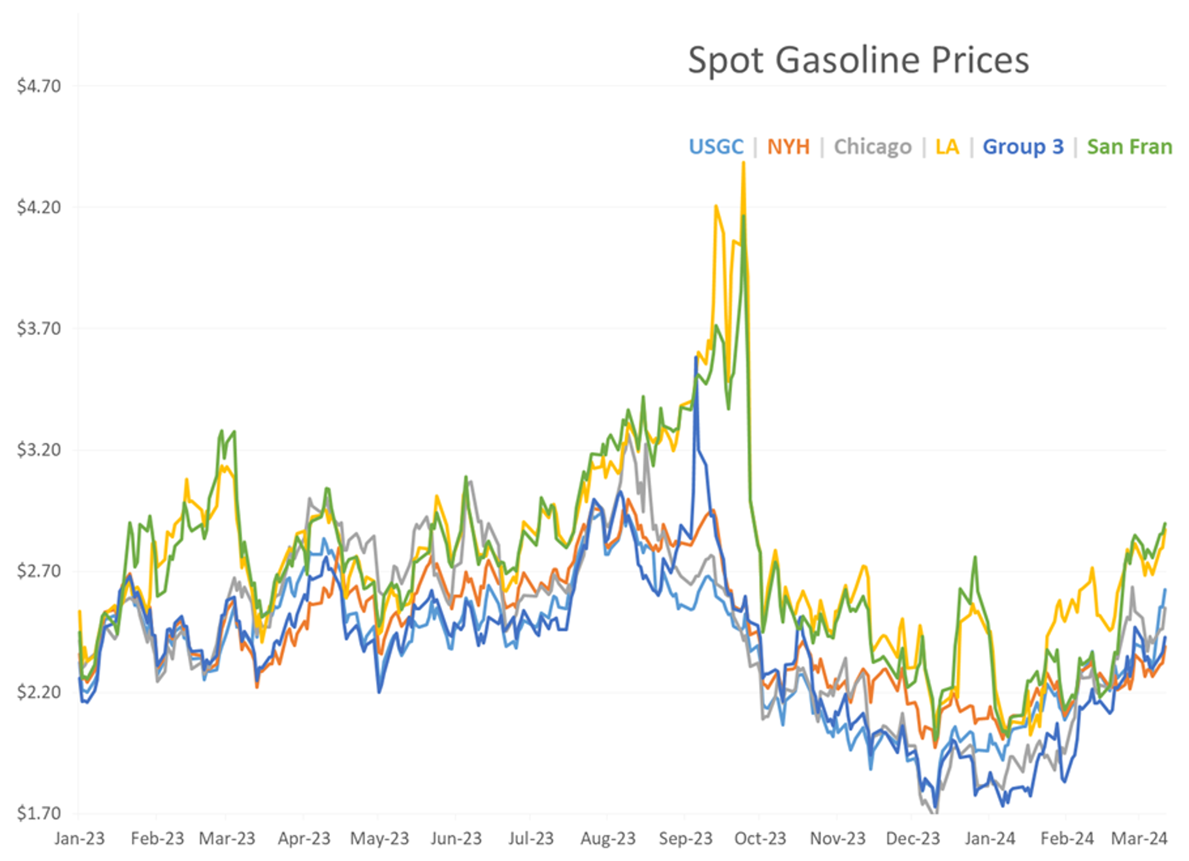 Energy Markets Are Continuing To Rally After A Strong Push Higher Wednesday Sent Gasoline Futures To A 6-Month High