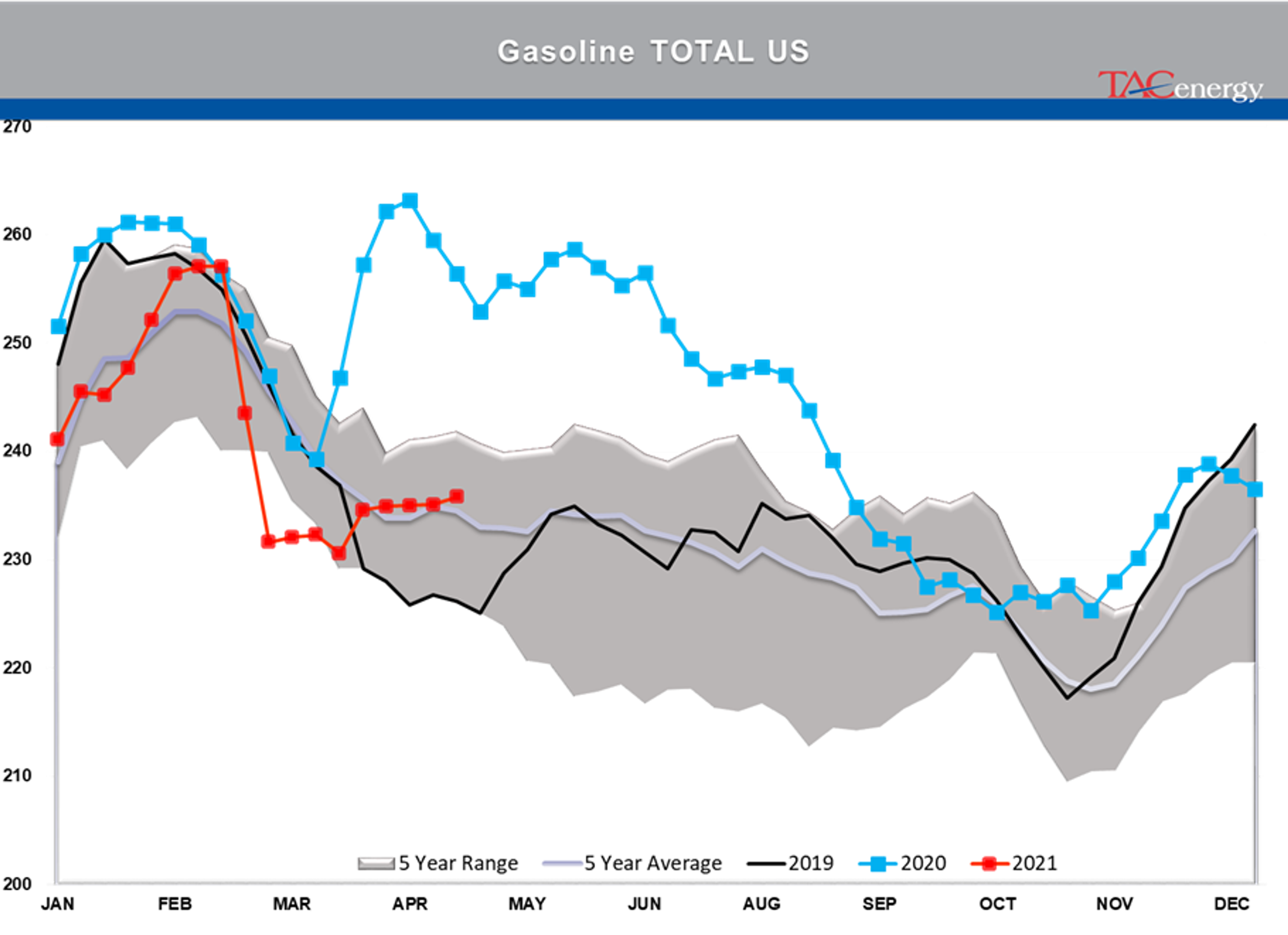 Refined Product Prices Knocked Back From Multi-Year Highs