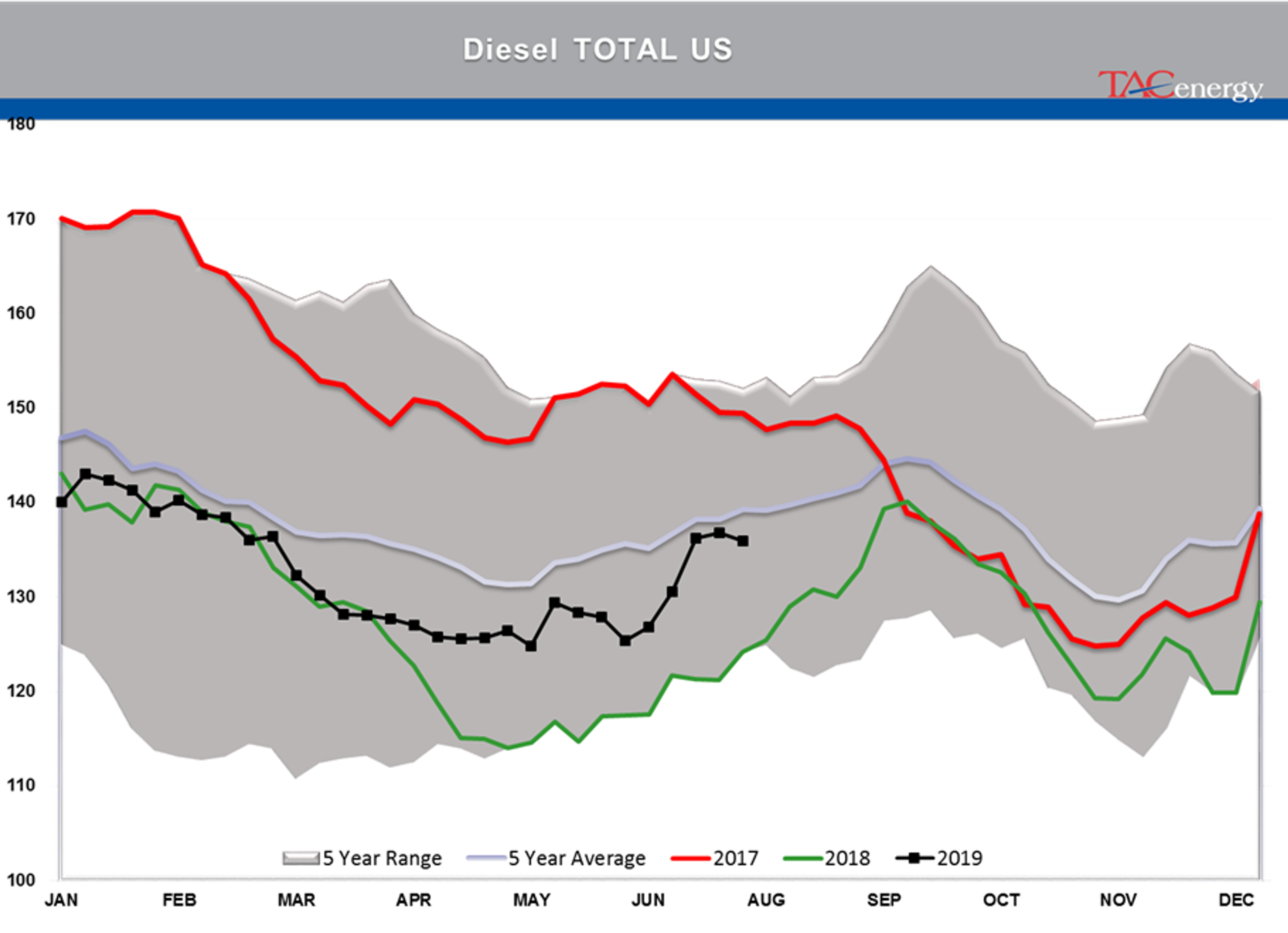 Energy Markets Starting August Trading With A Thud