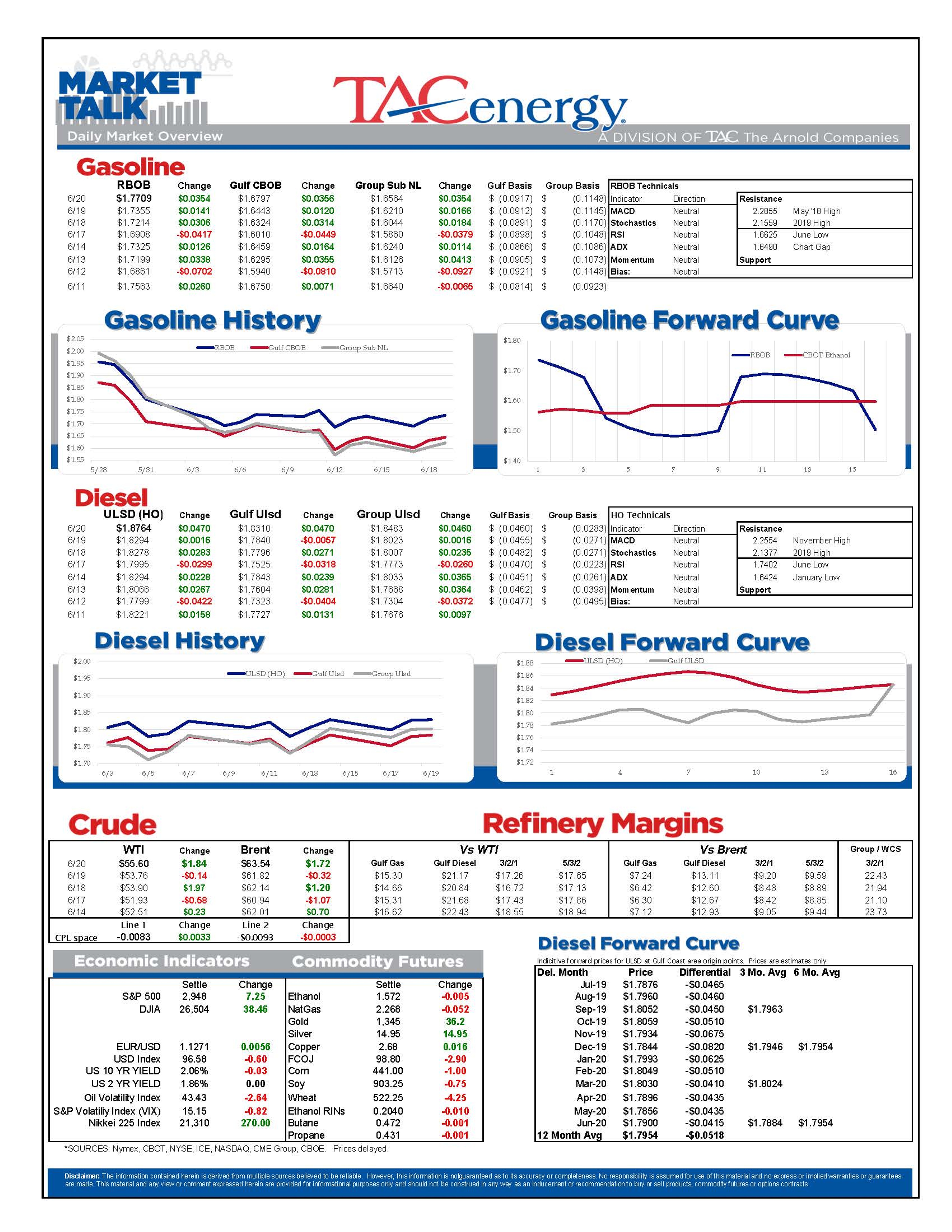 Drawdown Across Board In Energy Stockpiles