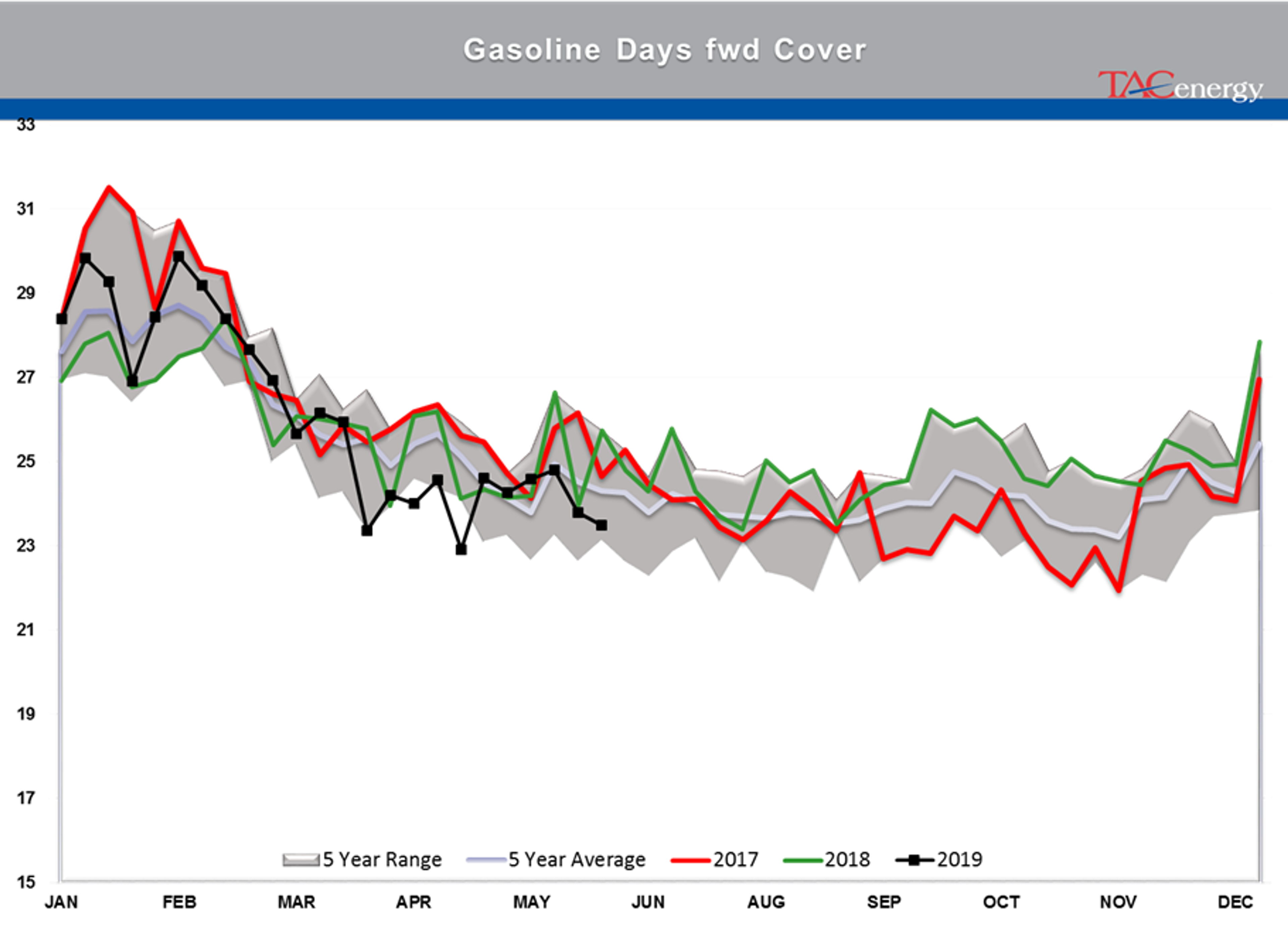 Drawdown Across Board In Energy Stockpiles