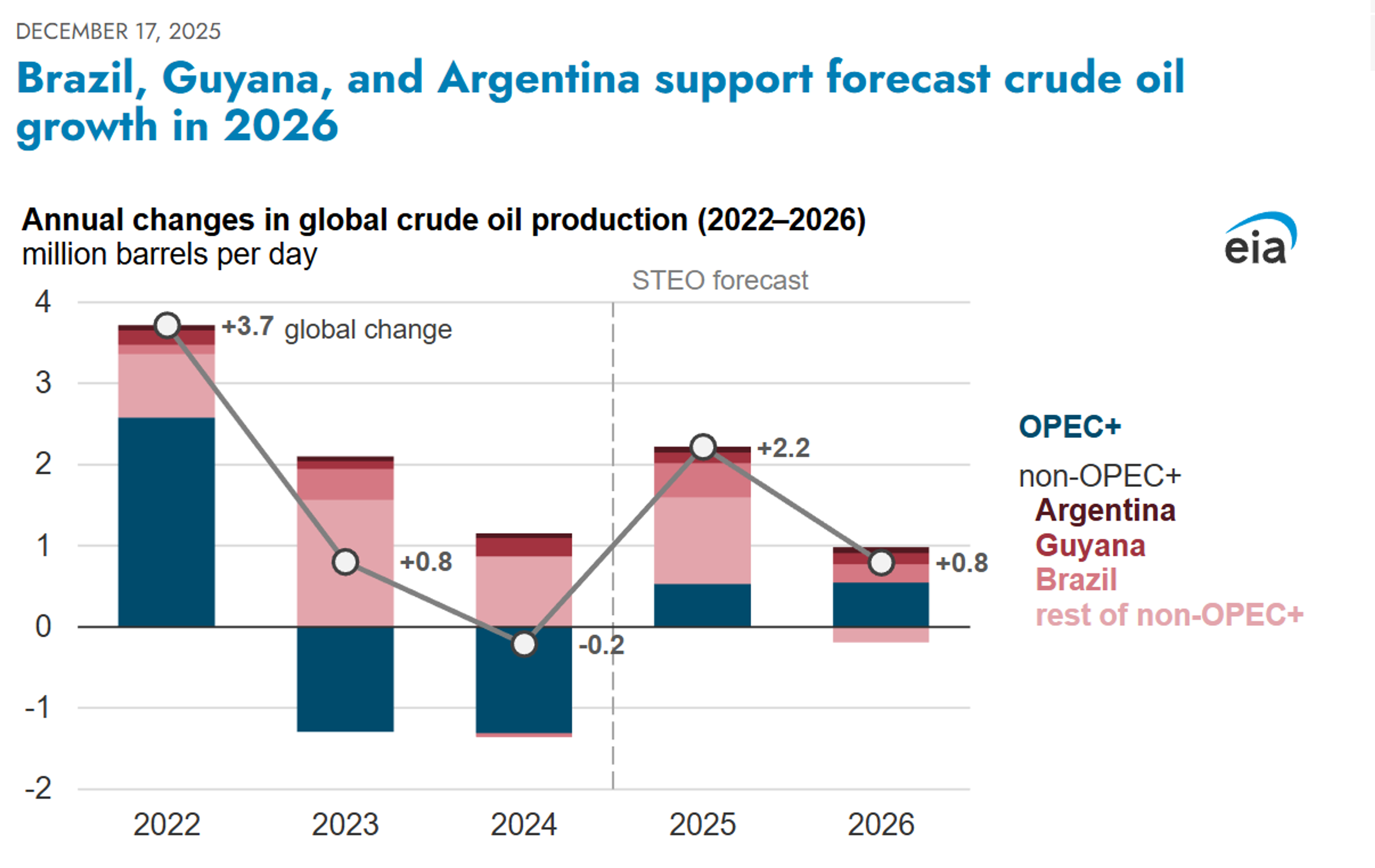 Energy Markets Seek Stability Amid Multi-Year Lows