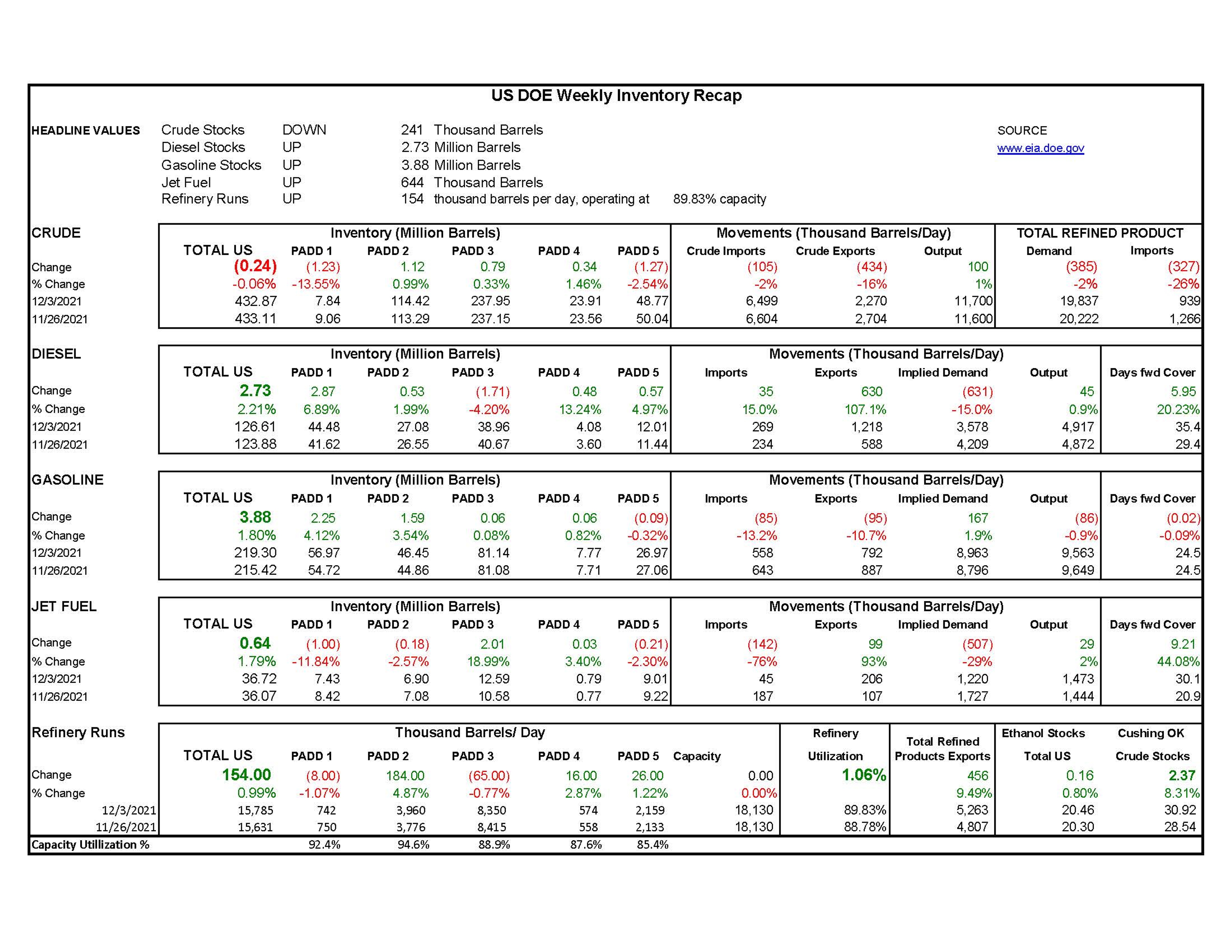 Week 49 - US DOE Inventory Recap