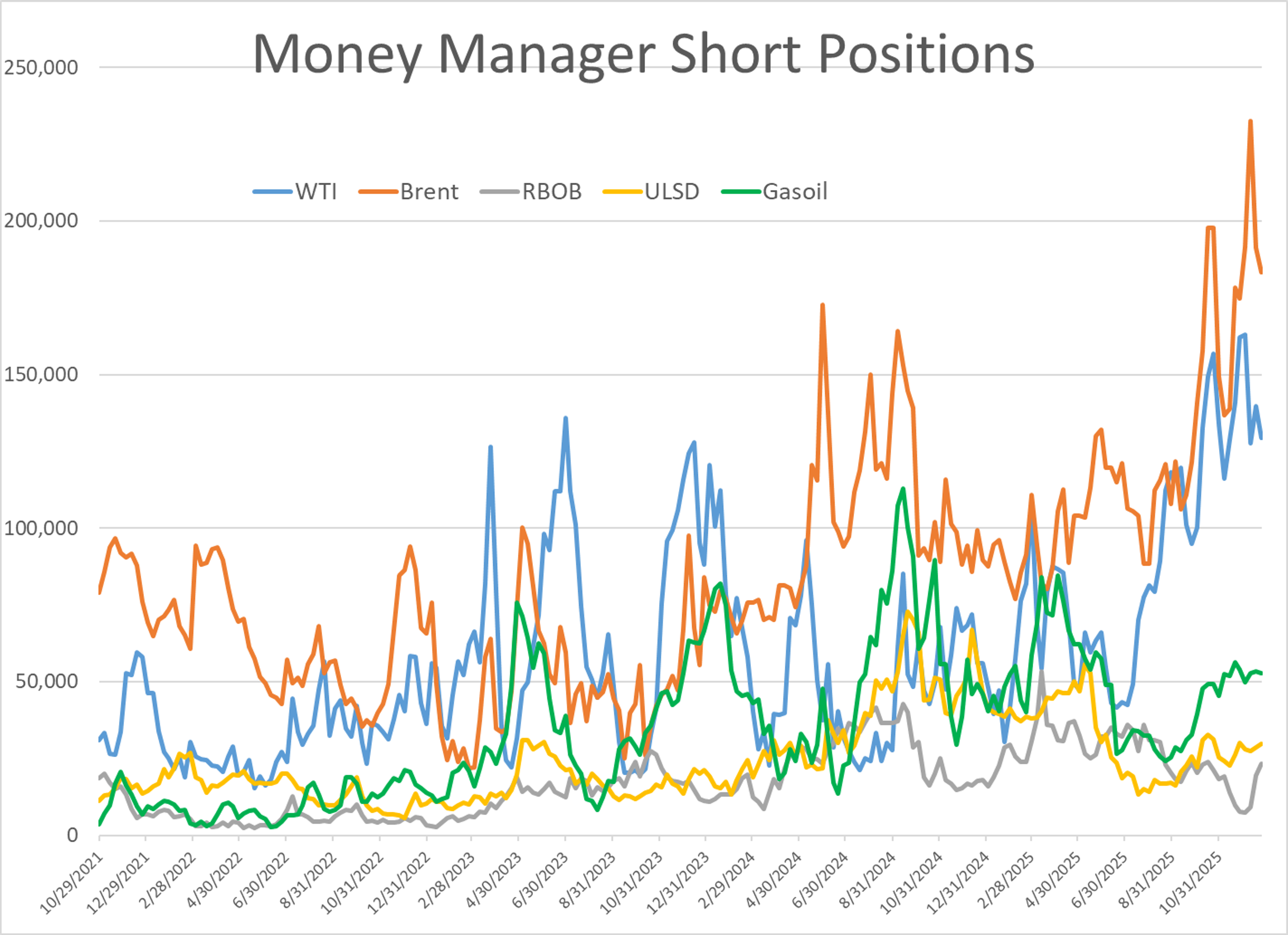Refined Products Lead A Fierce Rally As Traders Unwind Record Shorts