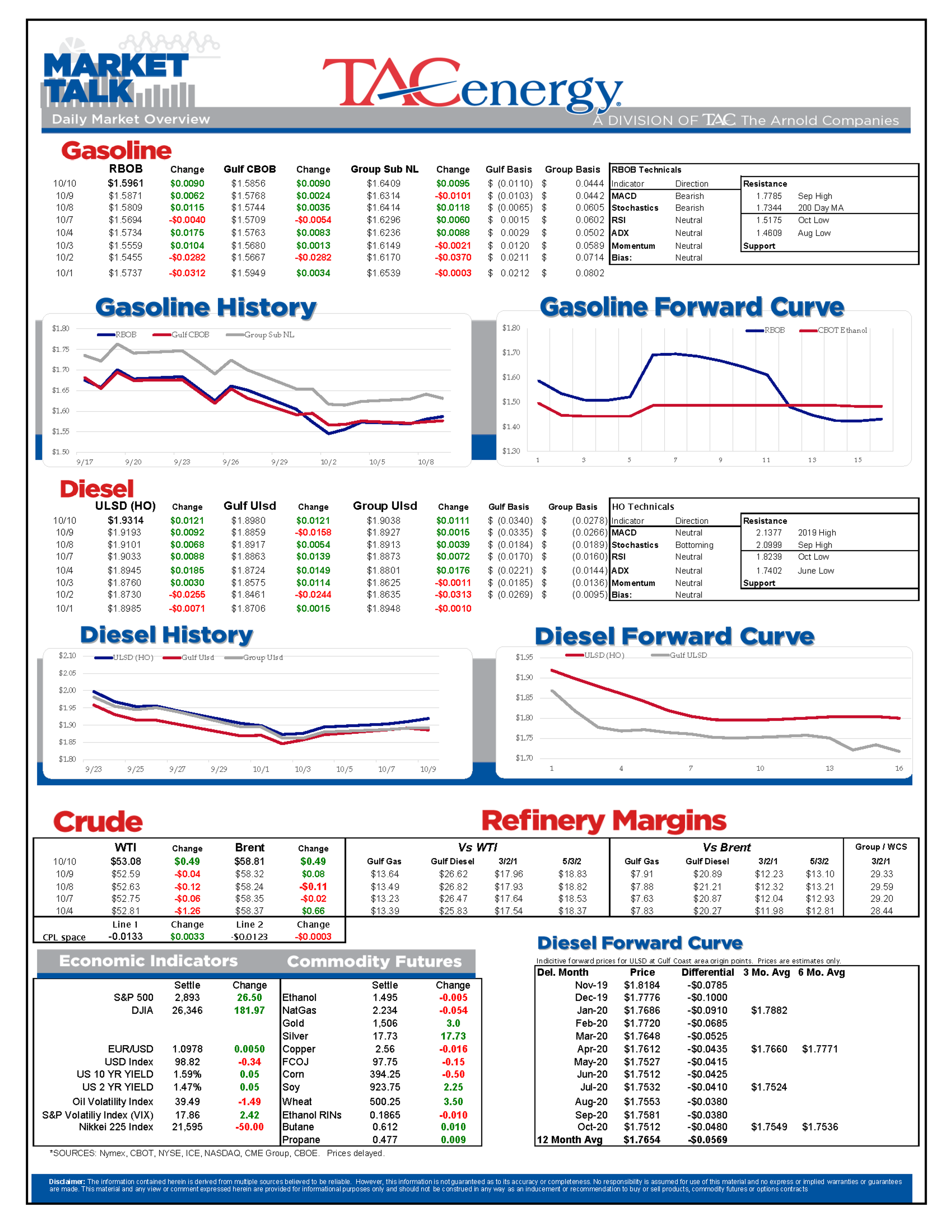 Energy Futures Ticking Modestly Higher