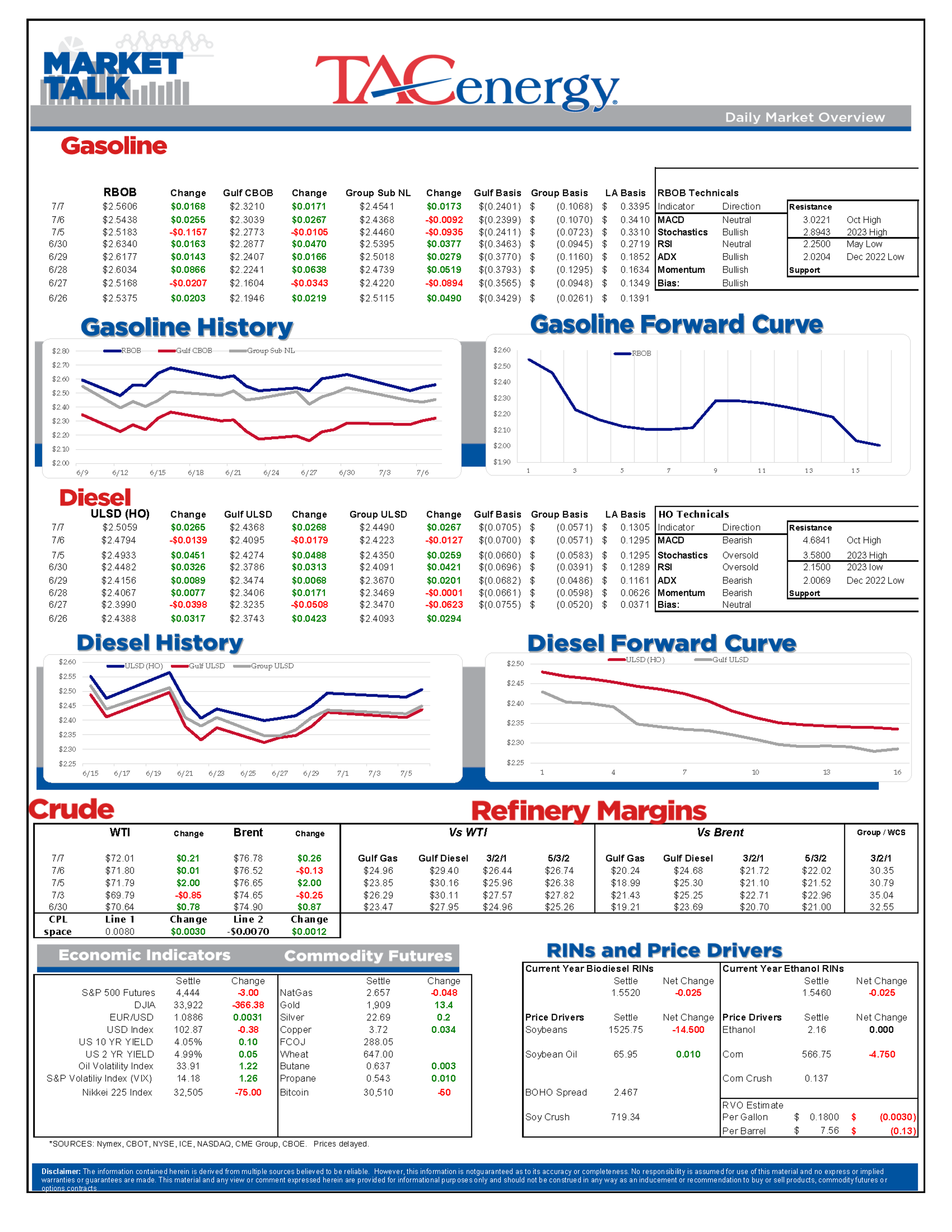 Energy Markets Show Modest Gain On Mixed Economic Data, Strong Demand Estimates