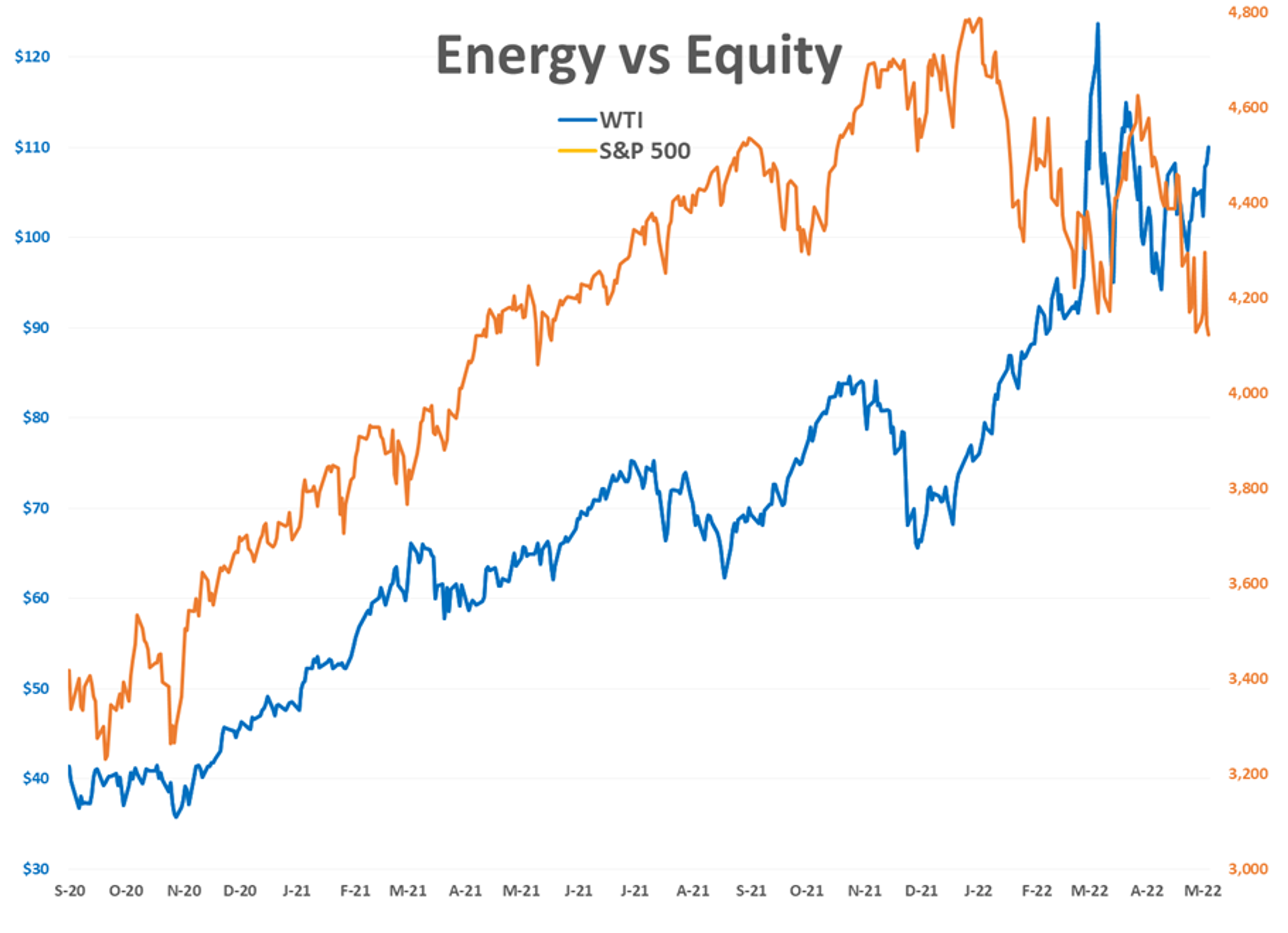 More Wild Action In Energy And Equity Markets This Week 