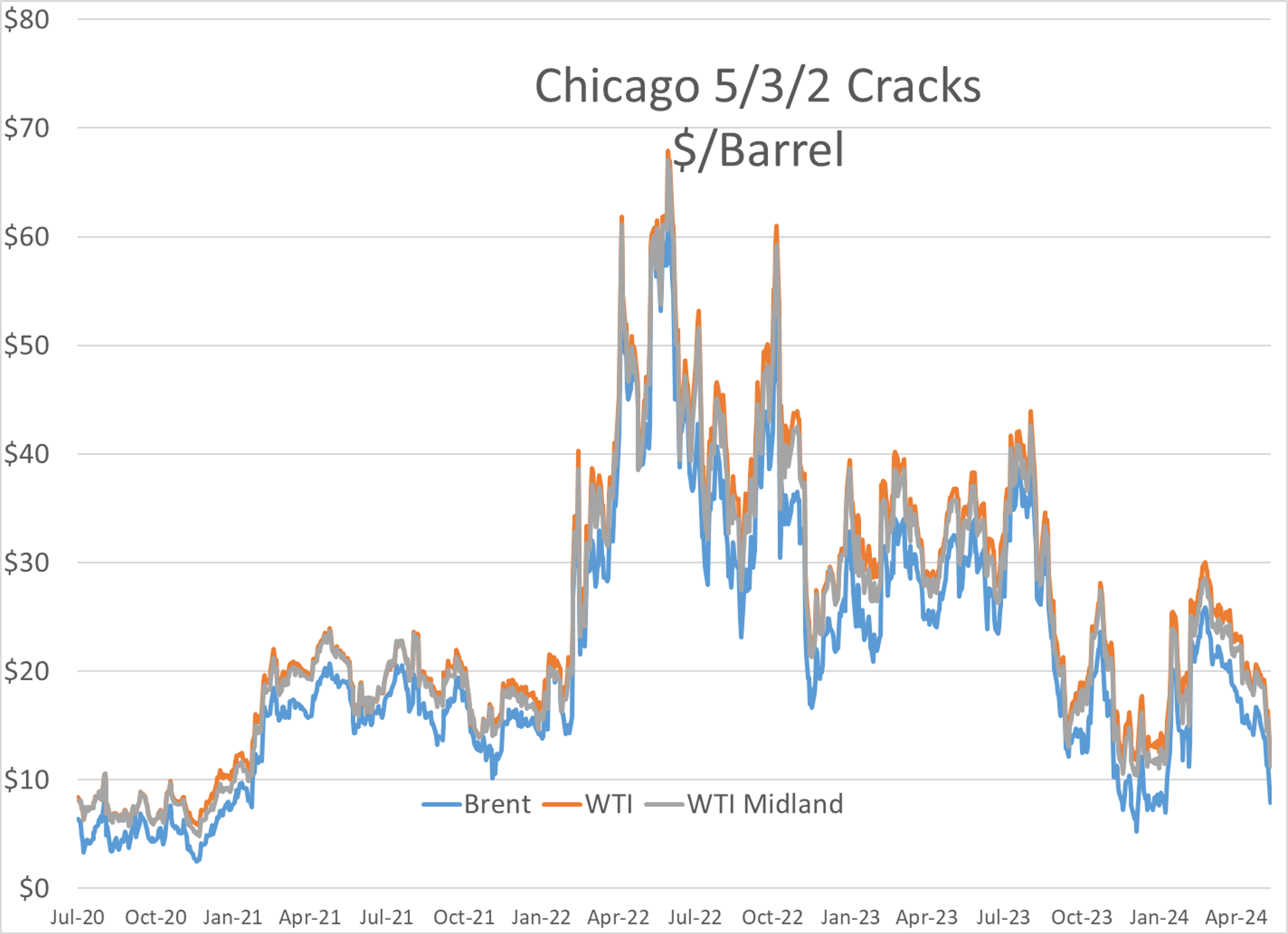 RBOB Gasoline Futures Are Down More Than A Dime For The Week So Far