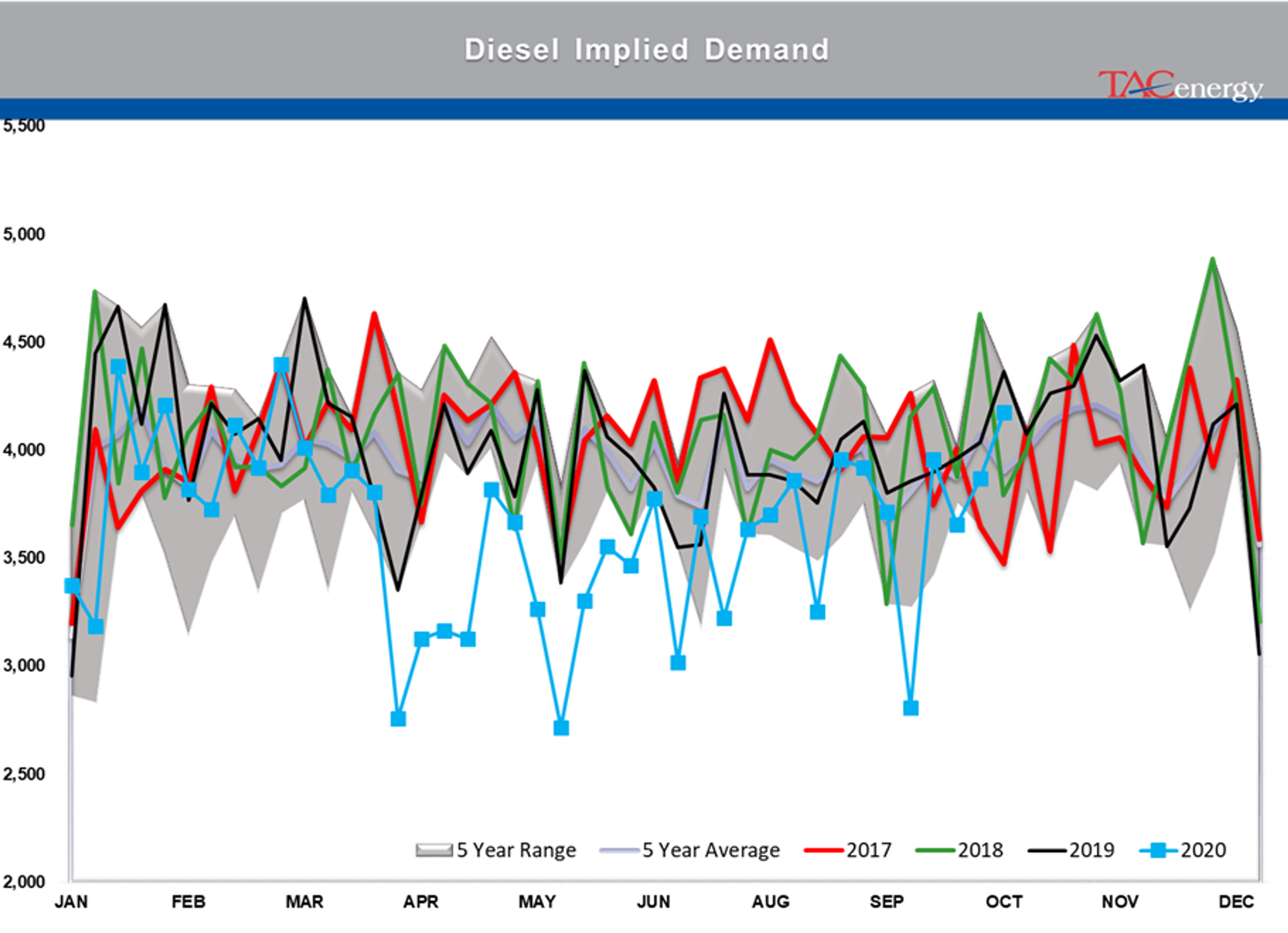 Large Inventory Draws Under Pressure 