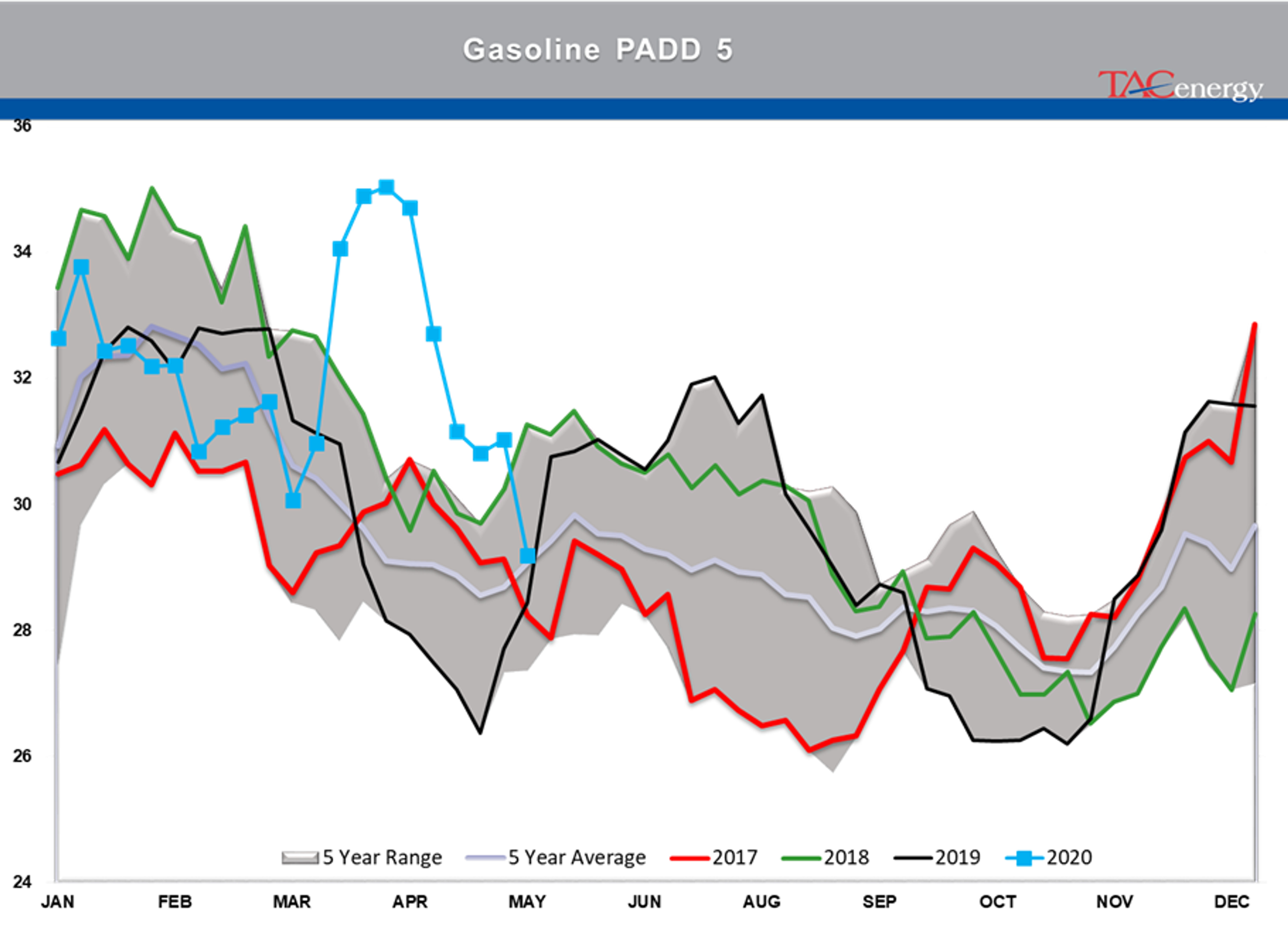 Disappointing Demand Readings From The DOE