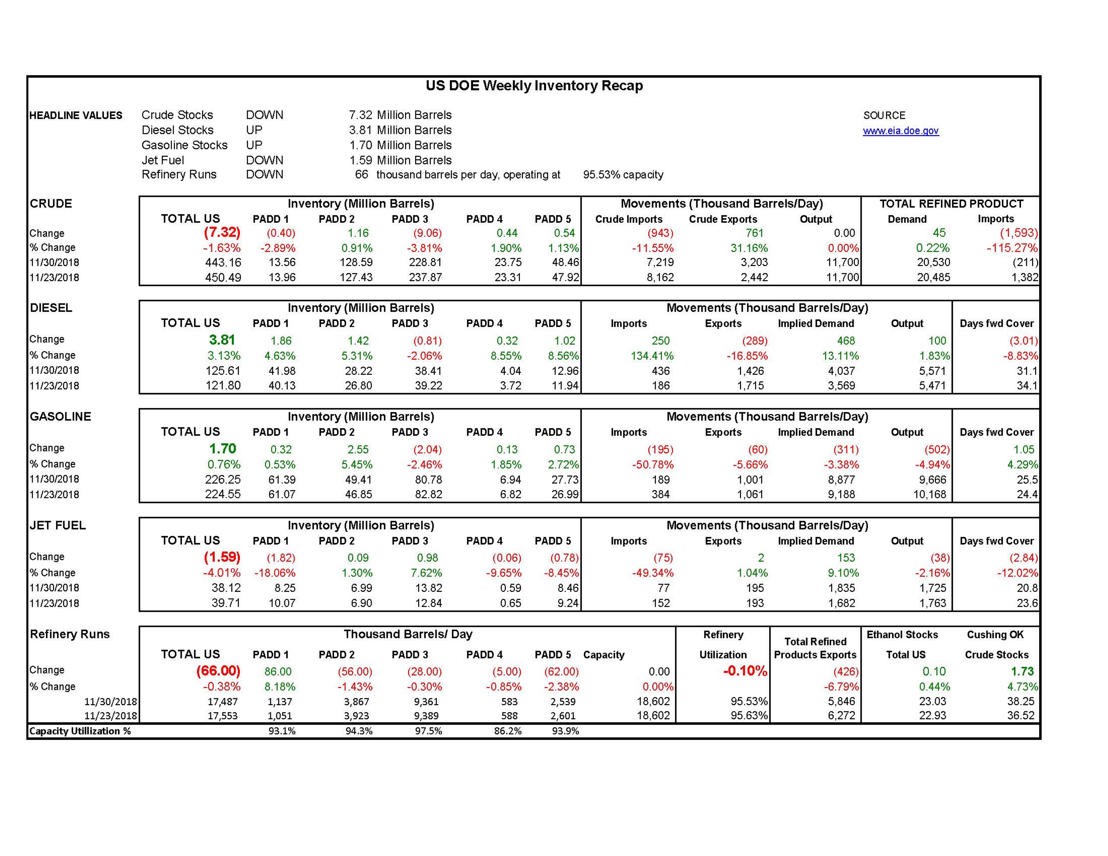 DOE Week 48 - 2018 Report