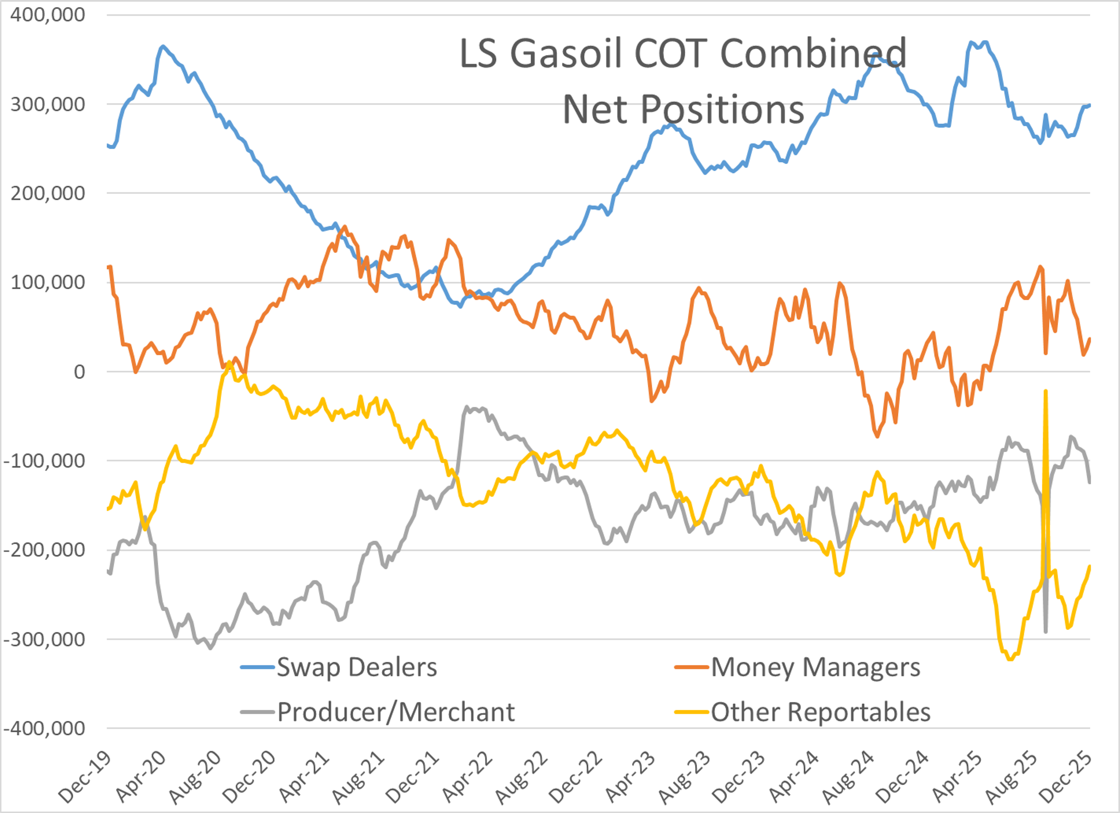 Diesel Futures Surge As Arctic Cold Fuels Sharp Rally