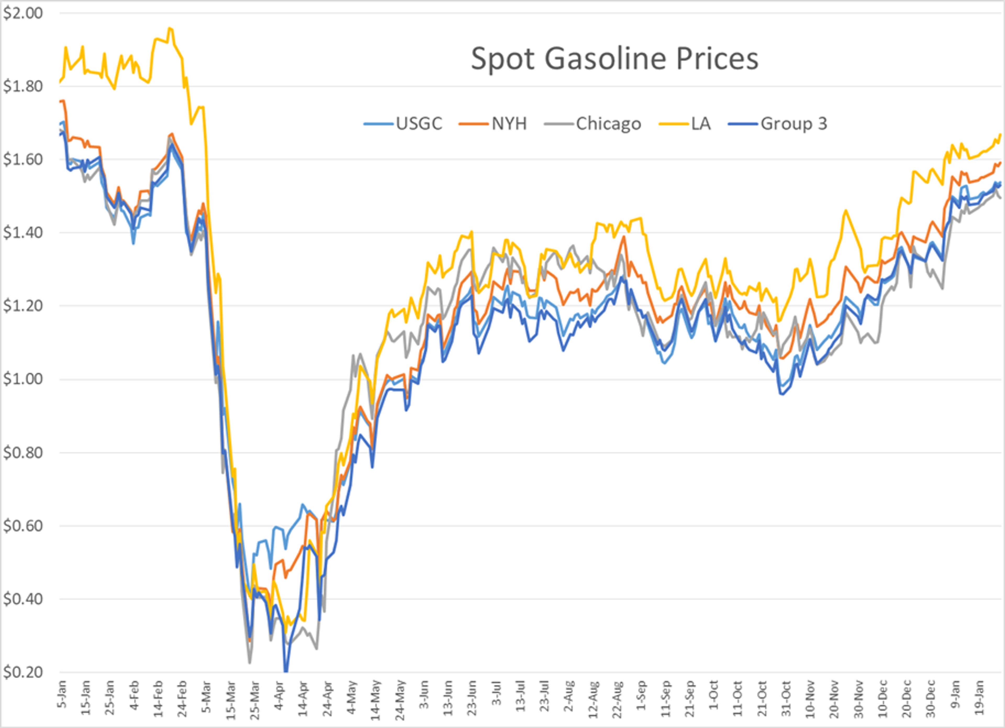 Moves In Energy Futures Remain Relatively Muted