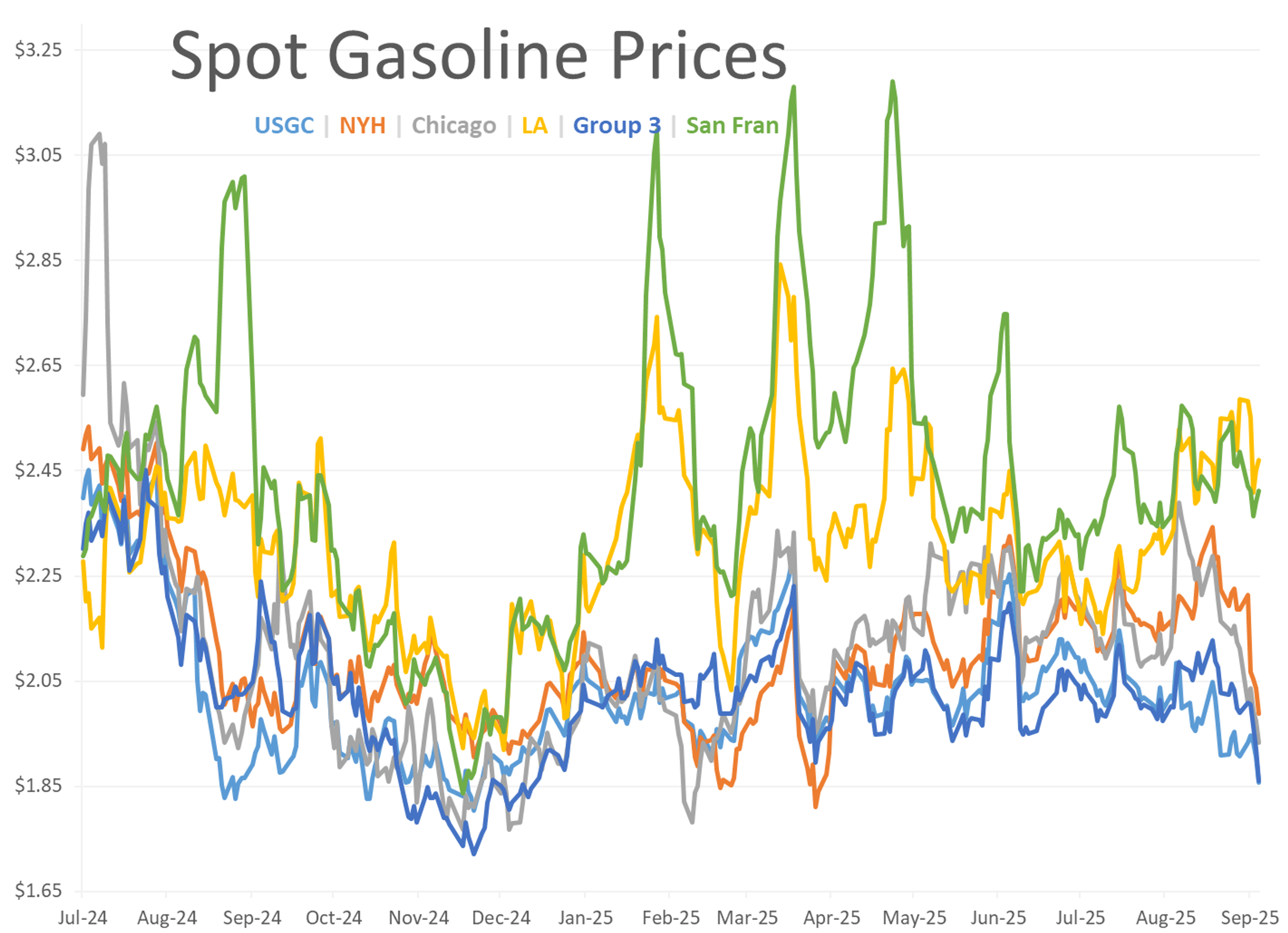 Refined Products Continue To Drop 4th Straight Session