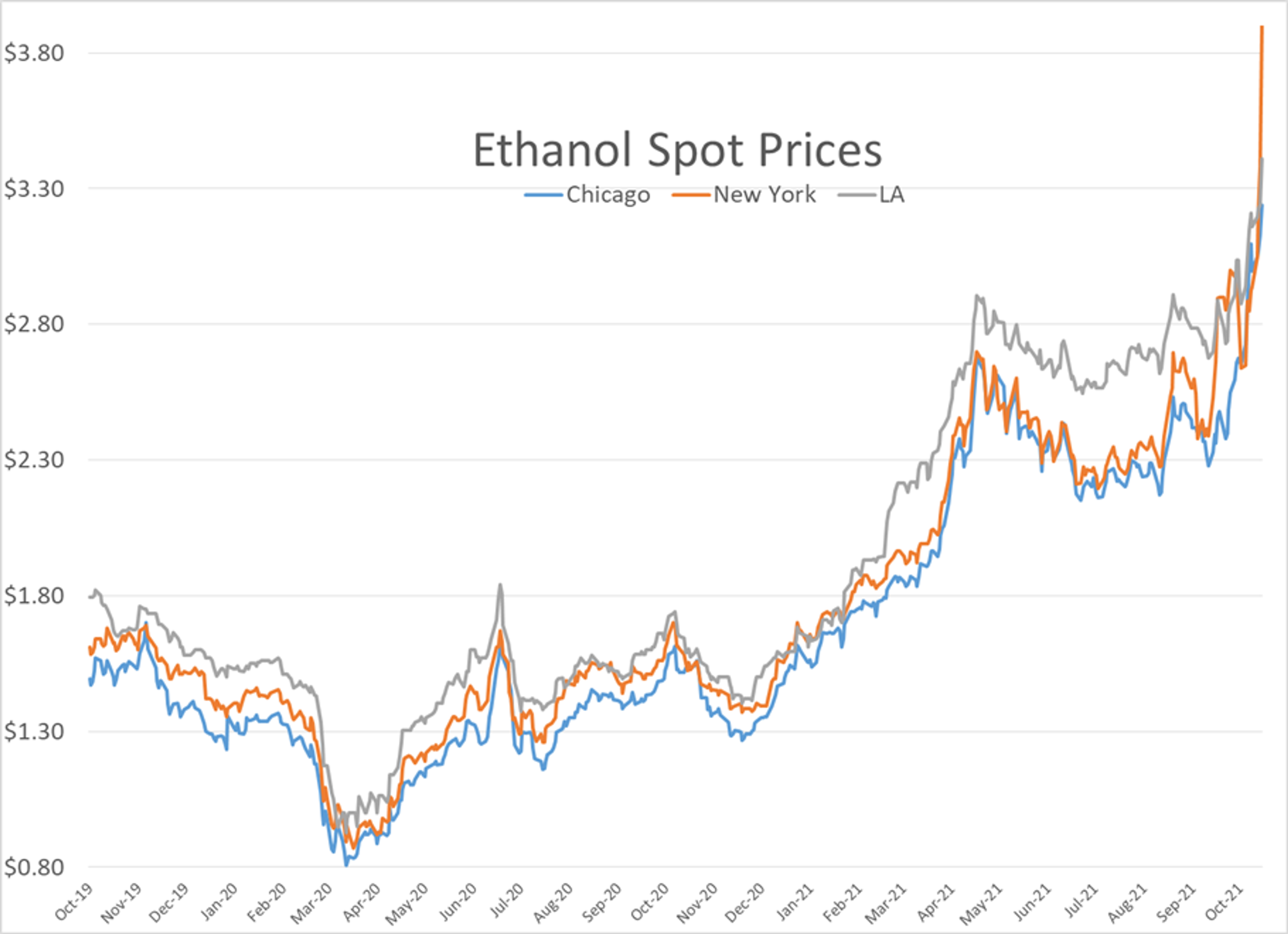 The Fall Rally In Energy Prices Officially Ended Thursday After Huge Reversal In Morning Trade