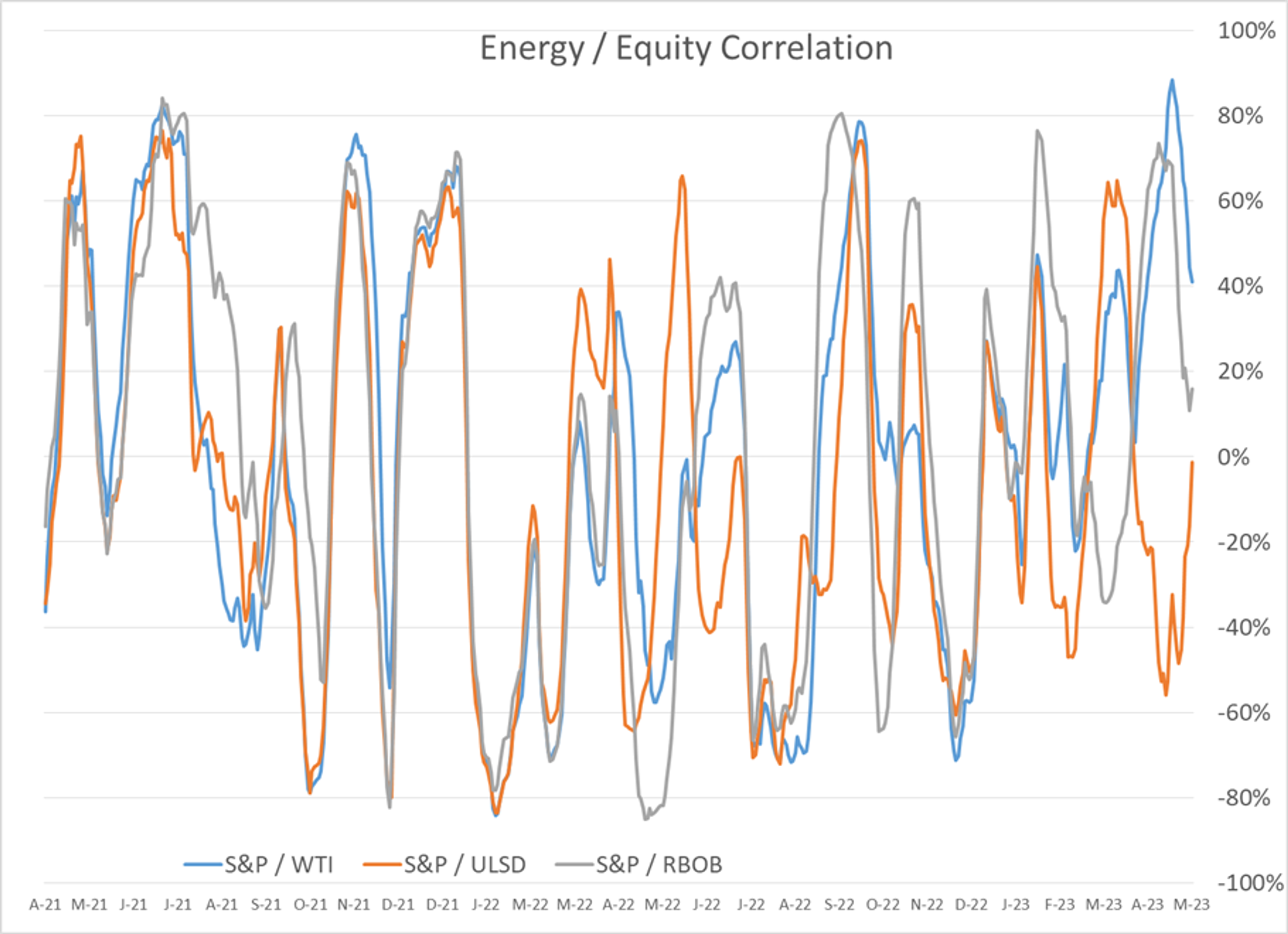 Energy Futures Retreat Slightly as Recovery Rally Sparks Debate Over Price Floor