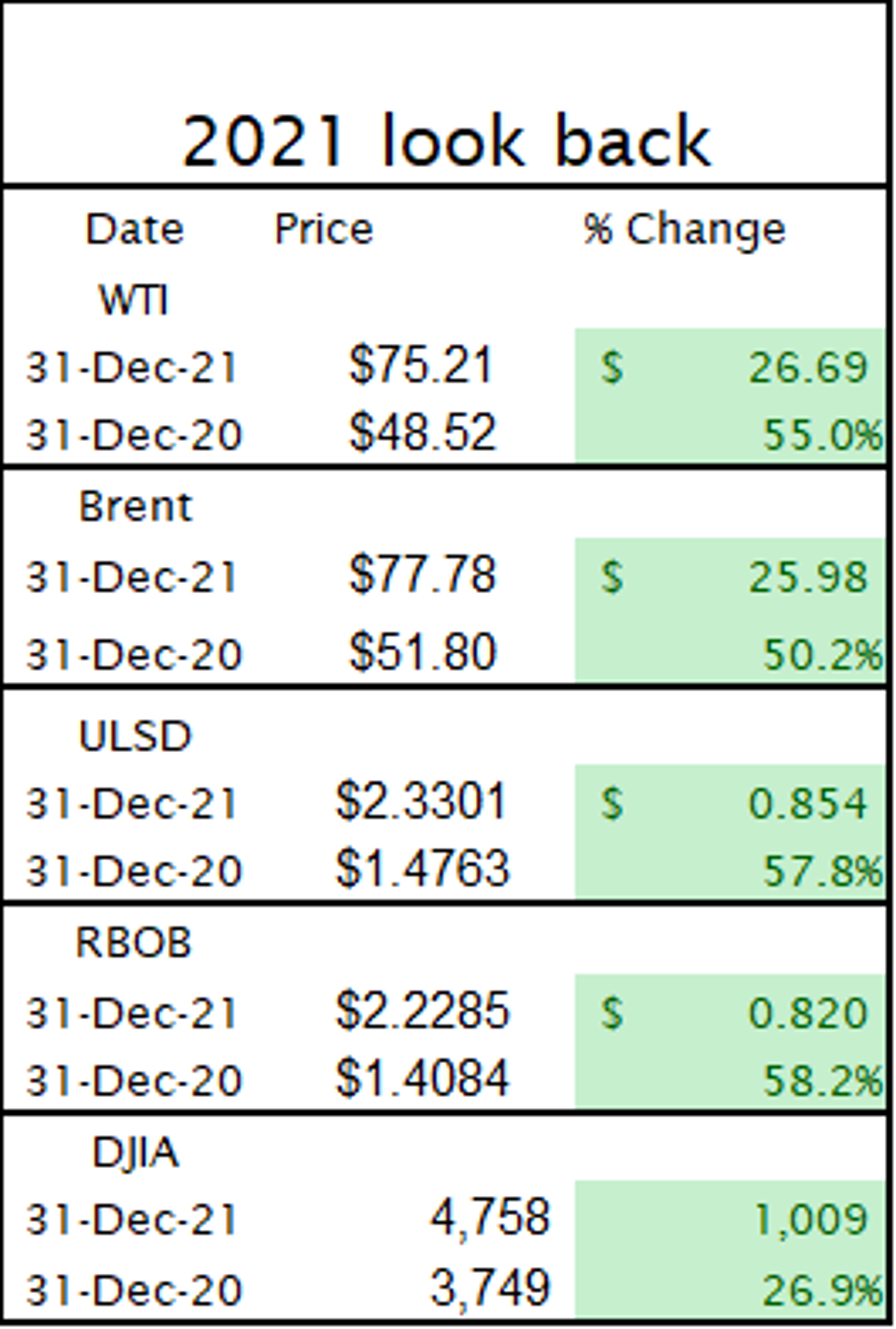 US Stock Indices Are Poised To Start The New Year With Fresh Record Highs