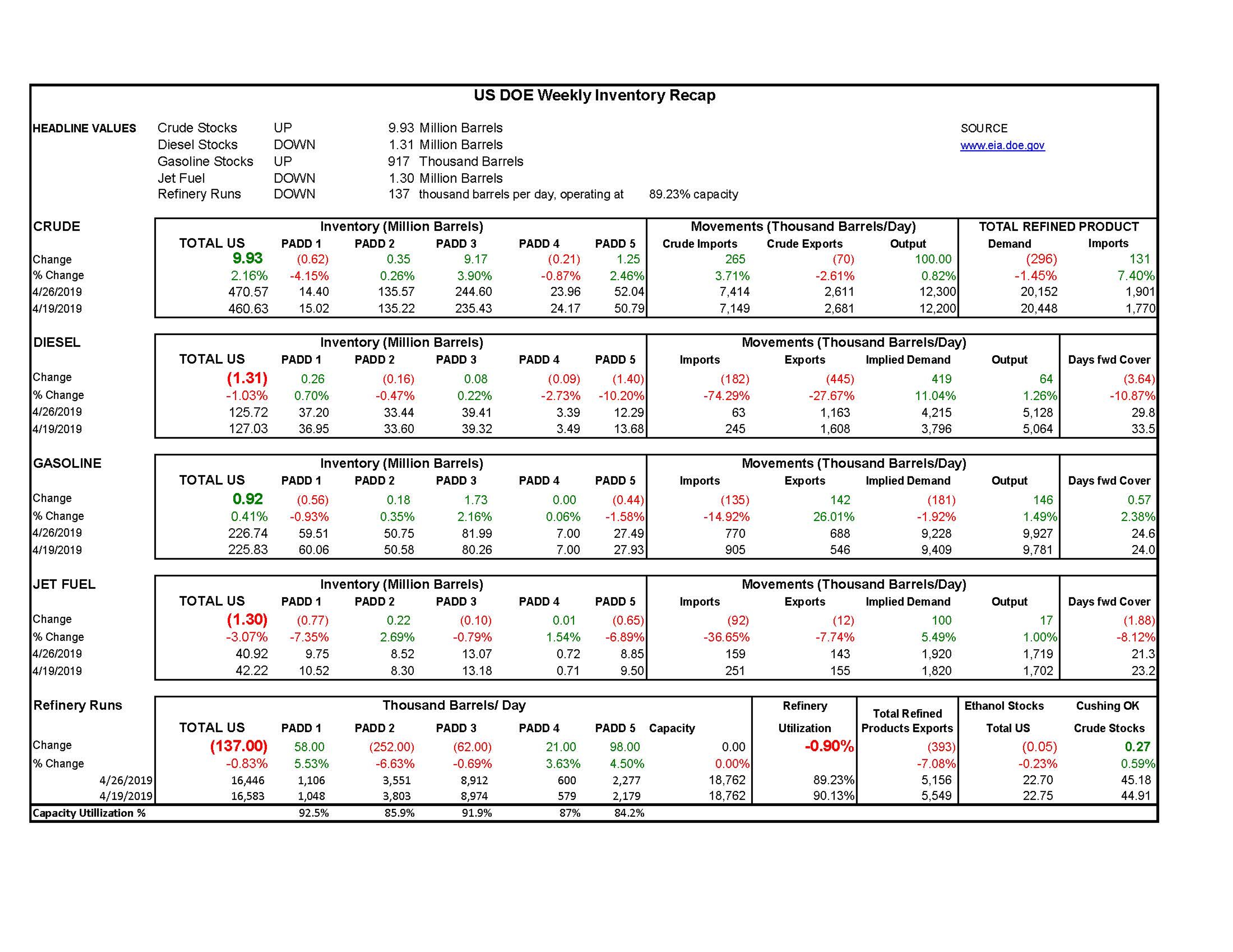 DOE Week 18 - 2019 Report