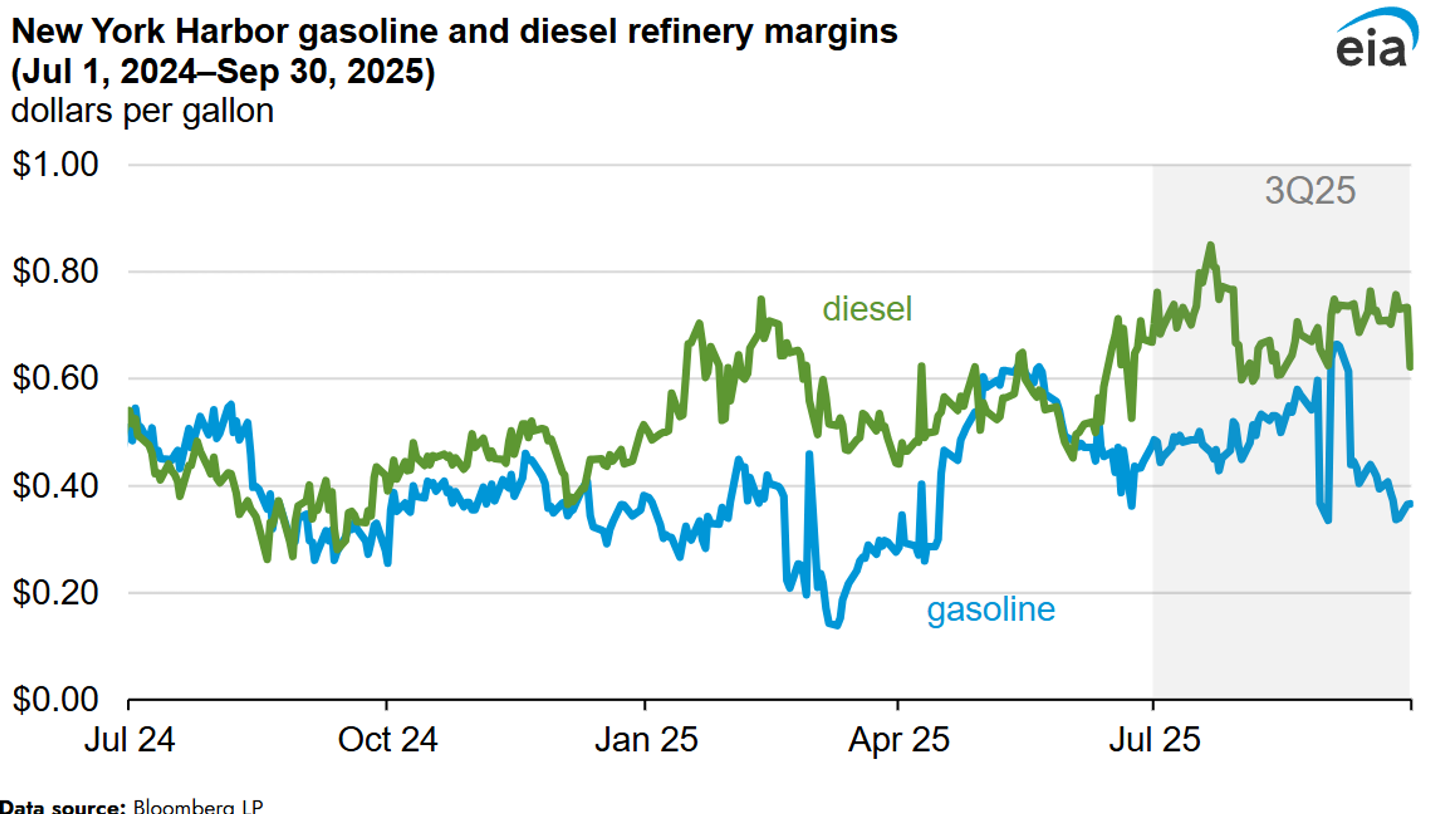 Ukraine Continues Hammering Russian Refineries, EIA Highlights US Improving Refining Margins 