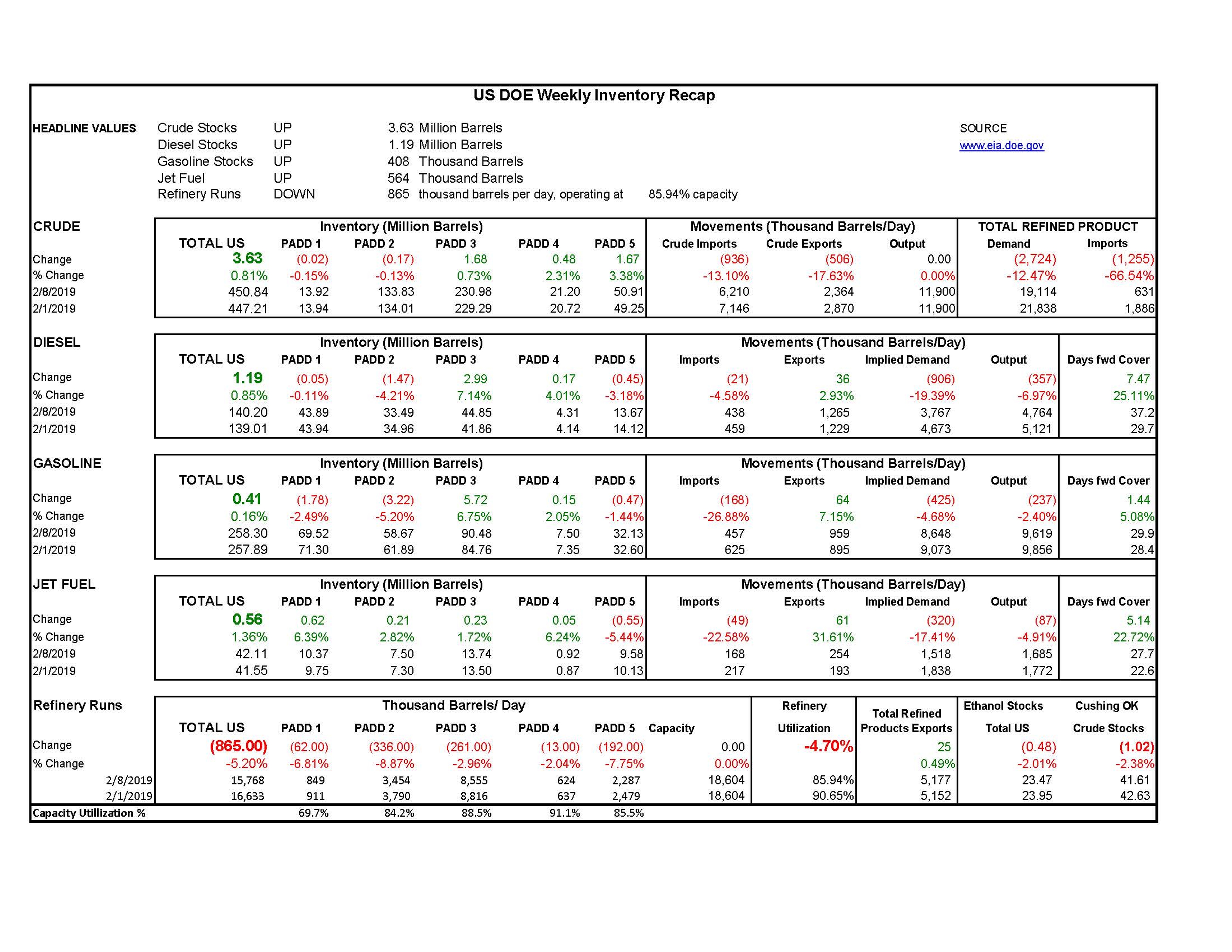 DOE Week 7 - 2019 Report