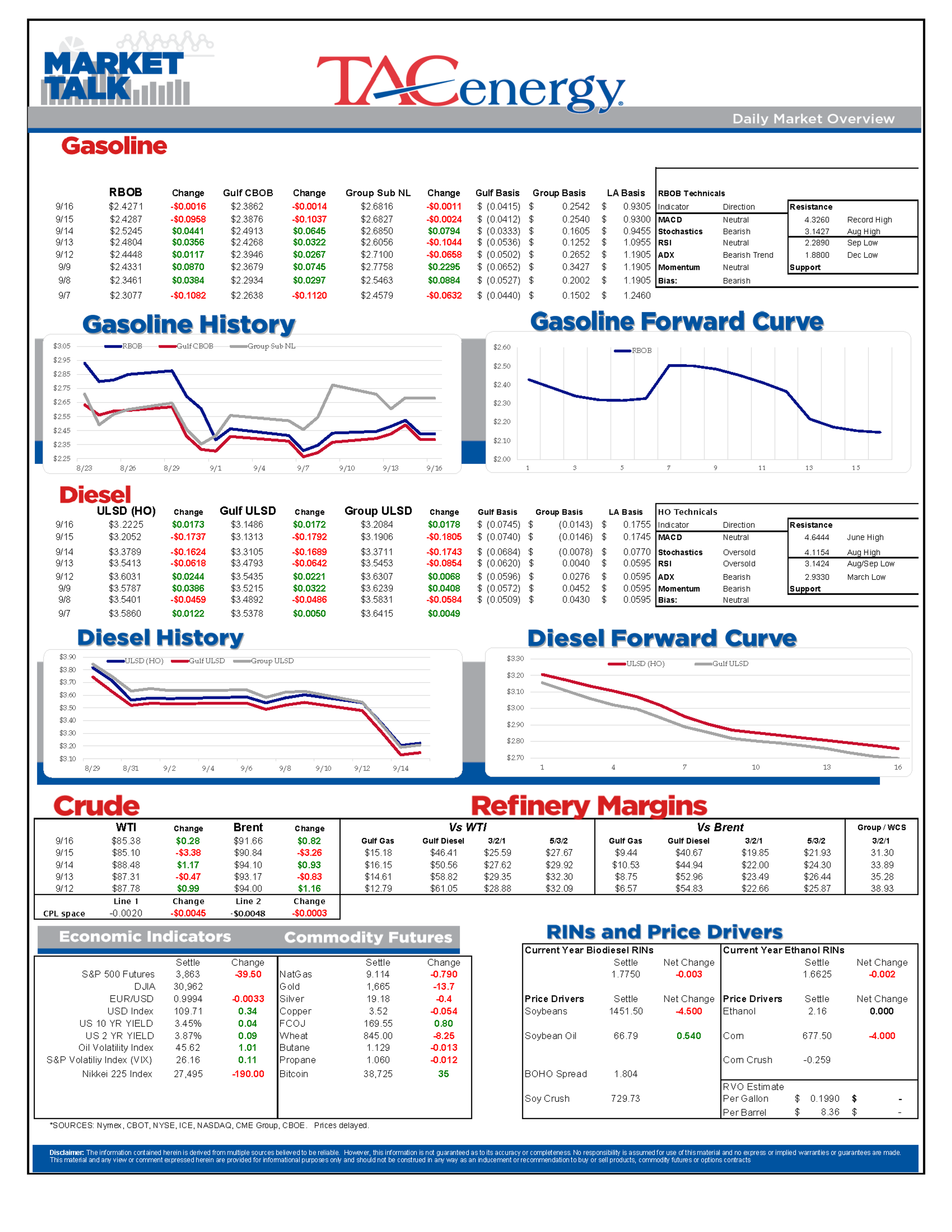 Diesel Prices Have Rallied More Than 10 Cents/Gallon After Approaching 6 Month Lows Thursday