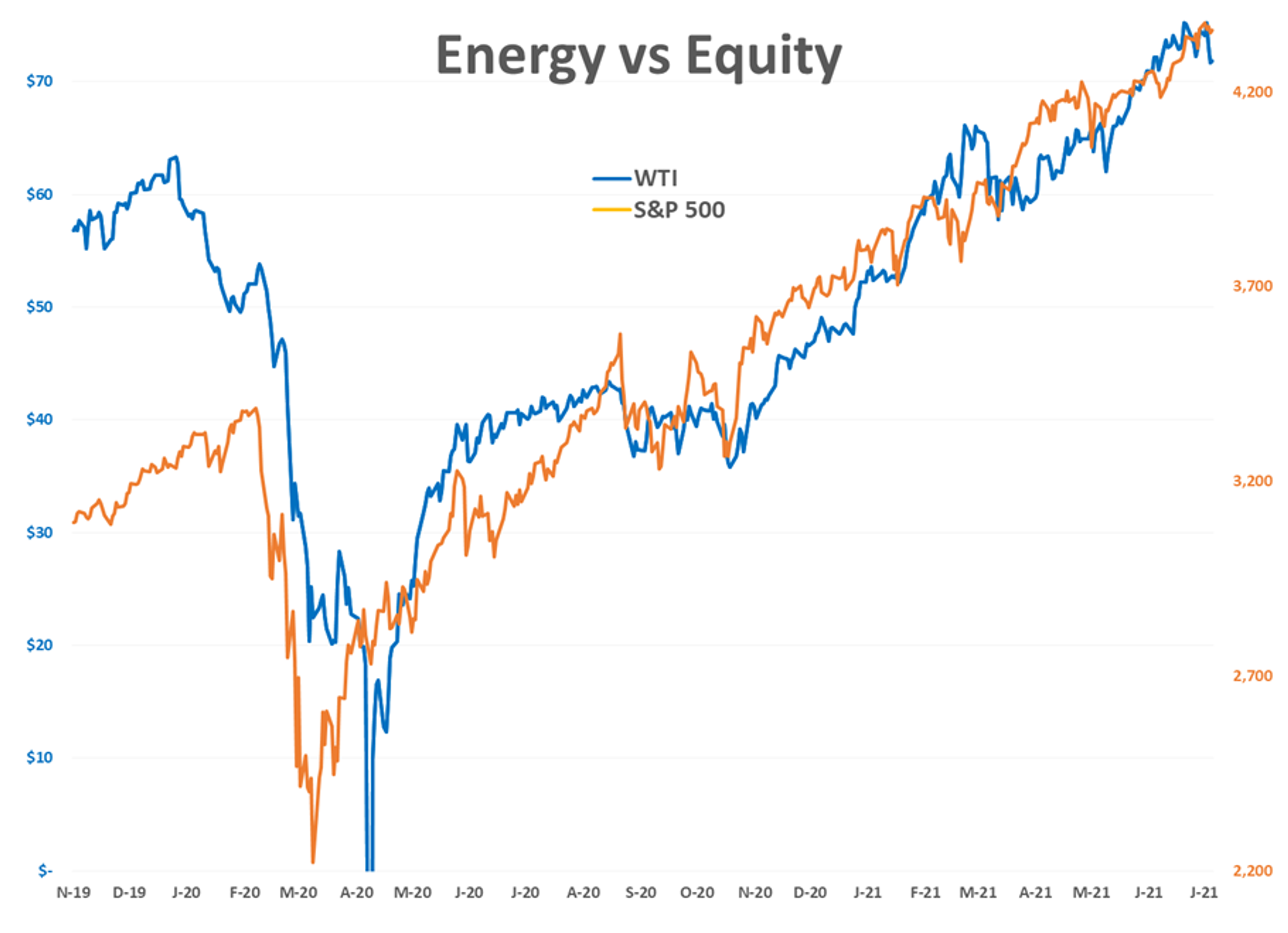 Equity And Energy Markets Sent Sharply Lower 