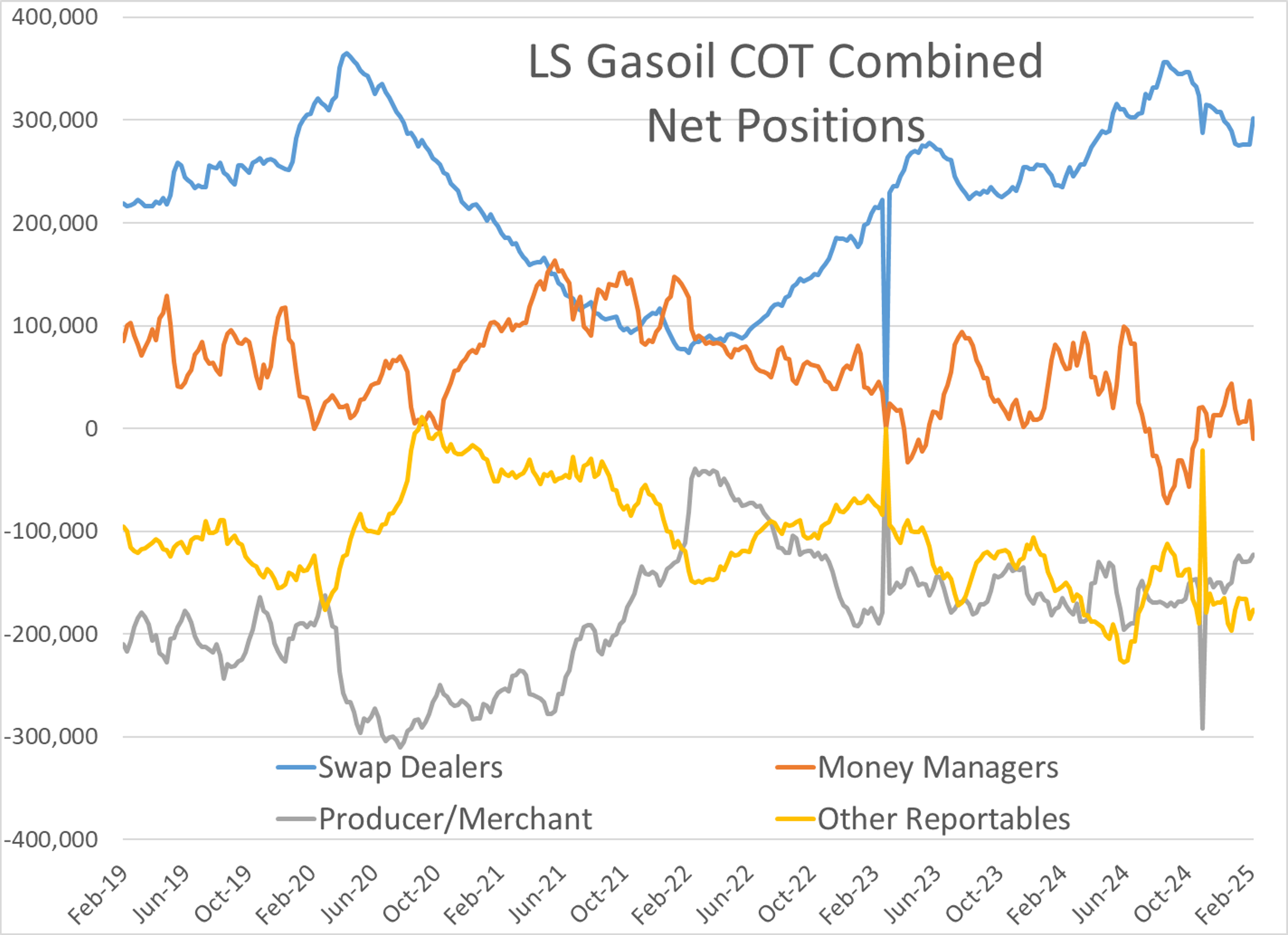 Energy Markets Modestly Higher 