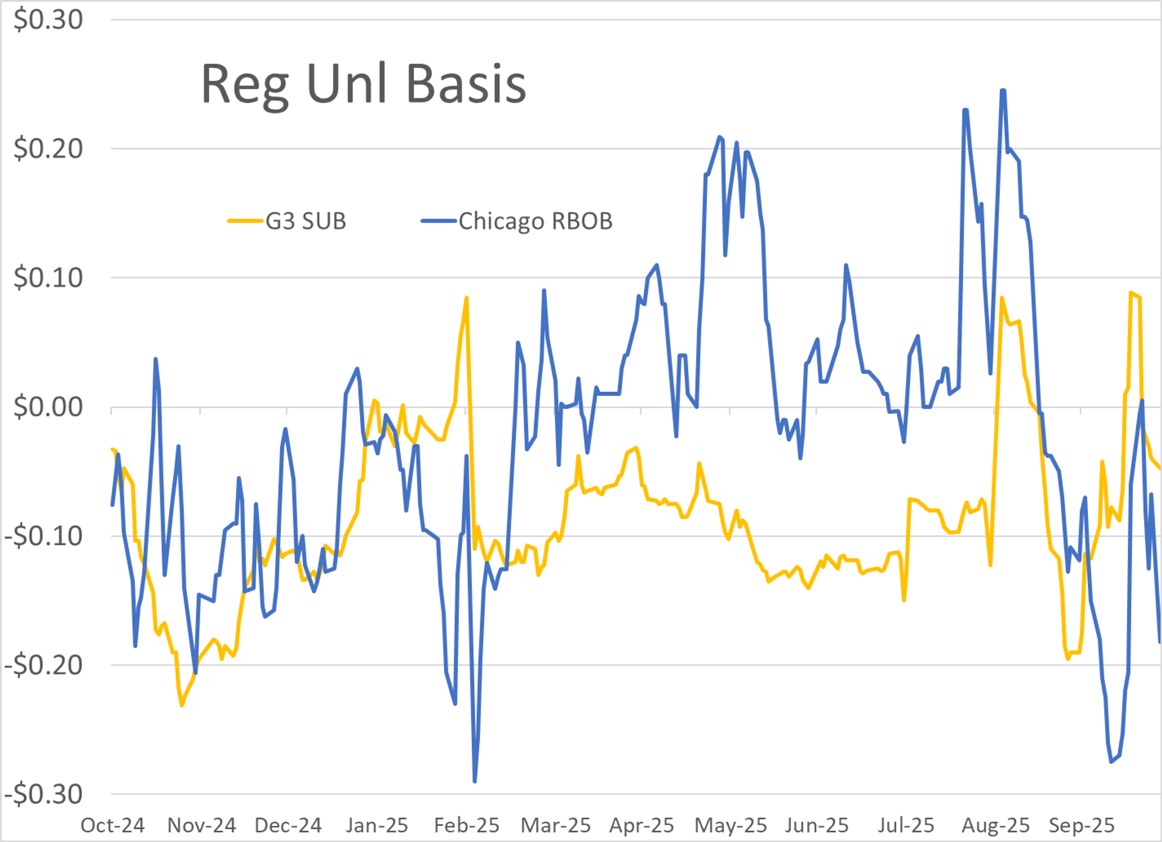 Diesel Rally Runs Out Of Steam After 7 Straight Days