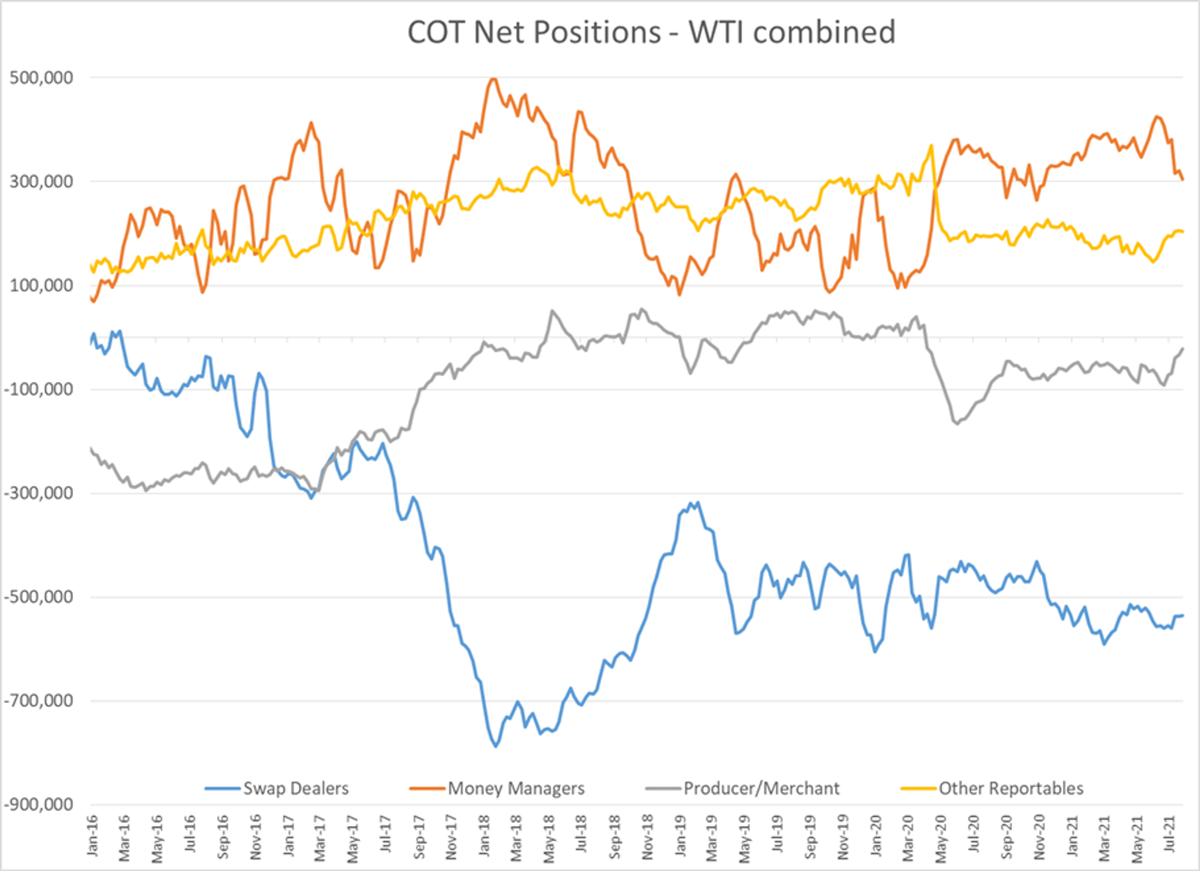 Another Day Of Heavy Selling In Energy Contracts