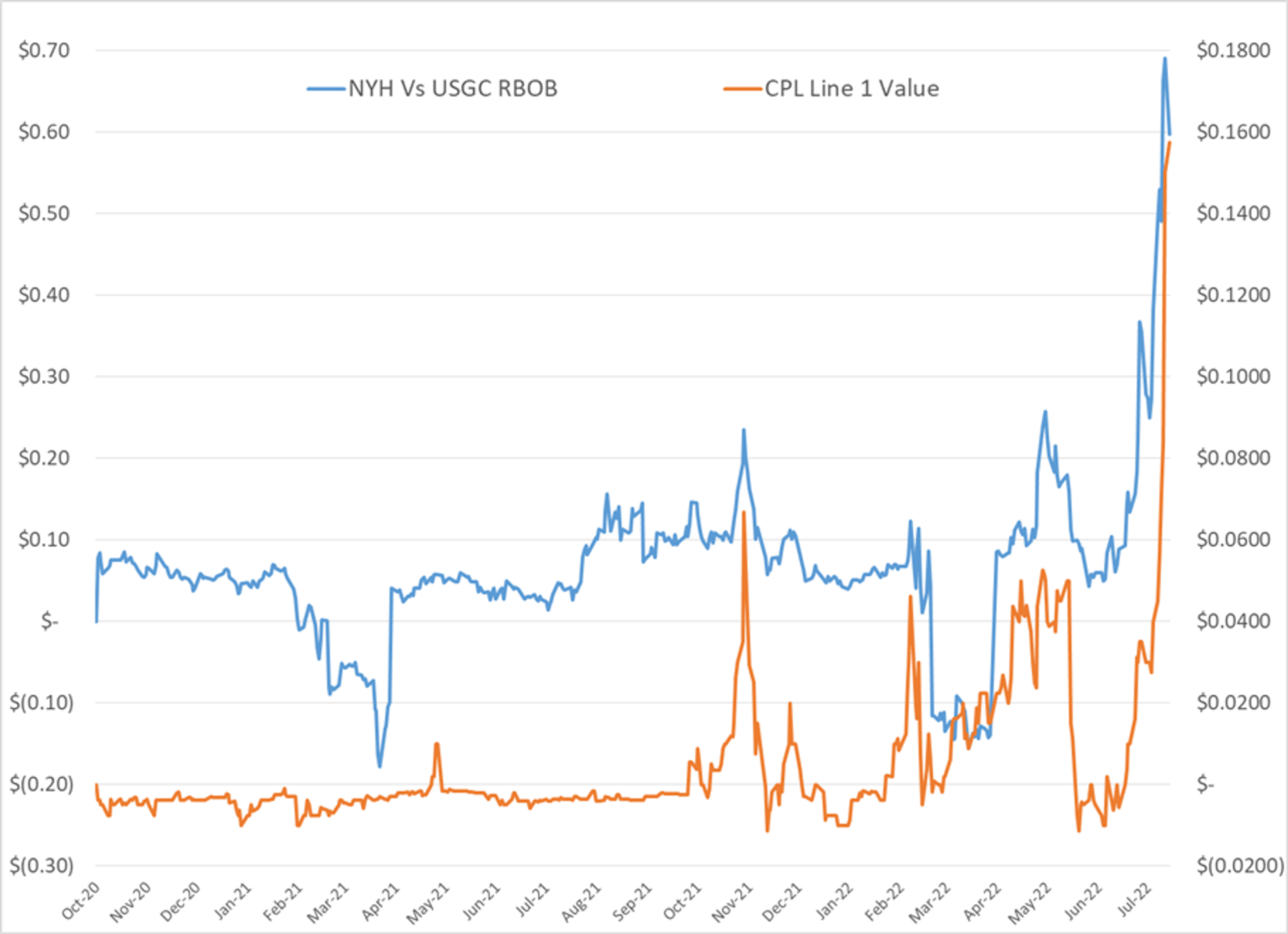 Refined Product Prices Have Dropped To Their Lowest Levels In 4 Months As Fears Of A Slowing Economy