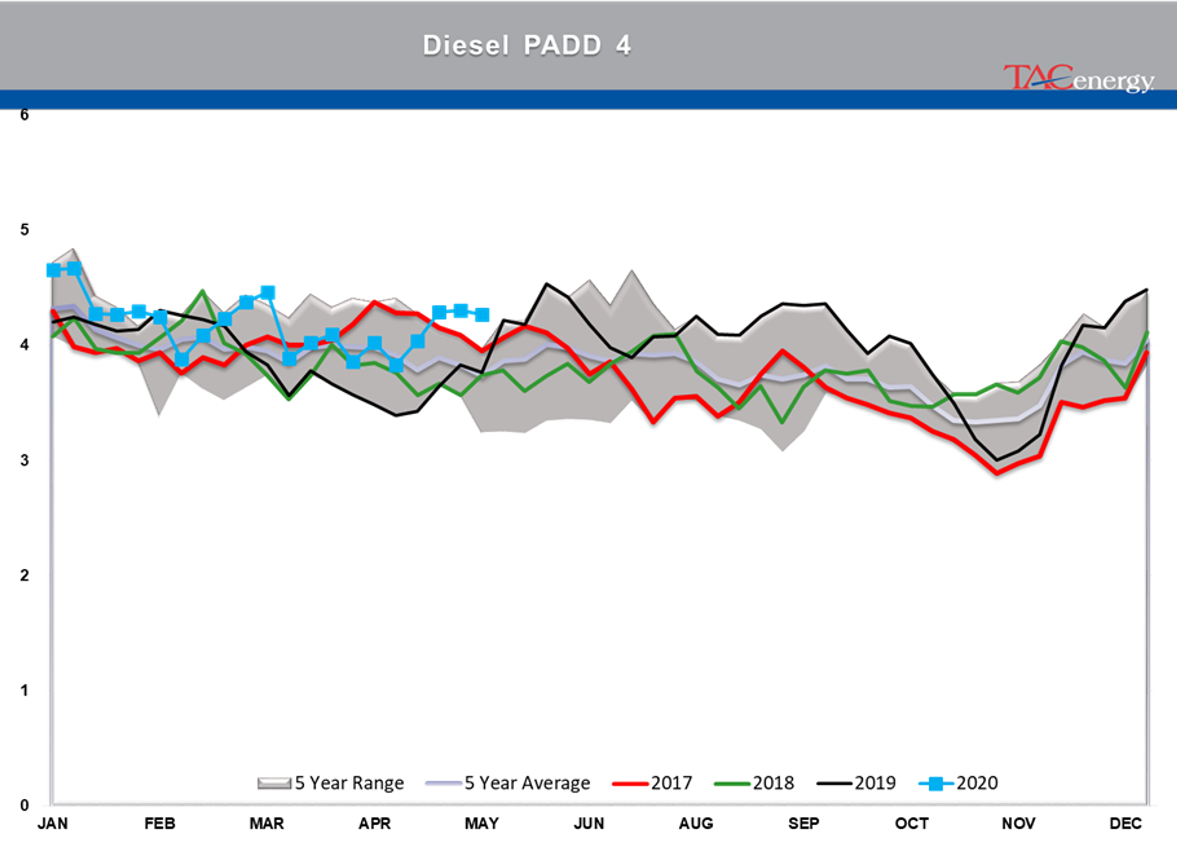 Disappointing Demand Readings From The DOE