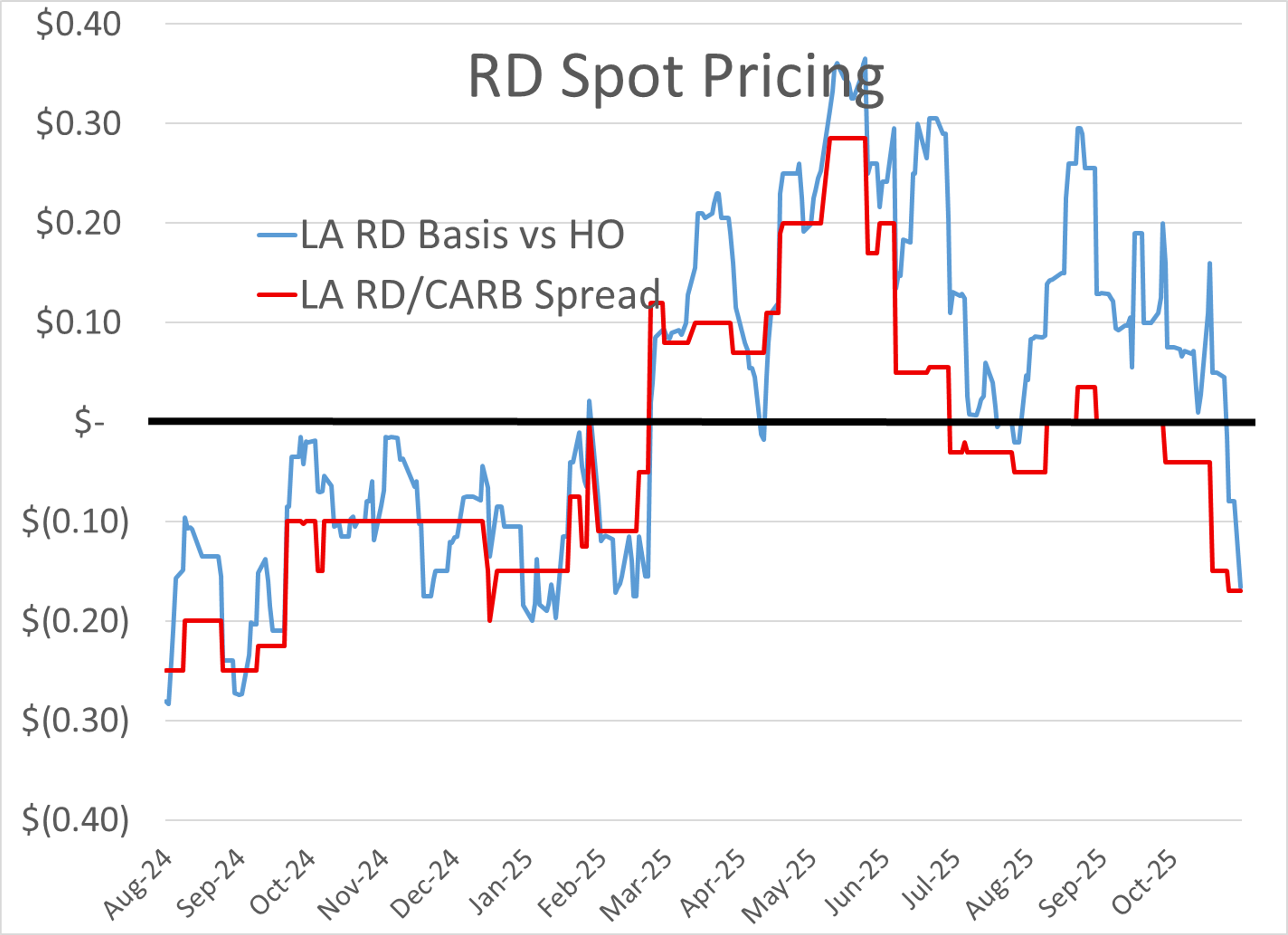 Diesel Prices Continue To Rise With Trading On ULSD At A 5-Month High