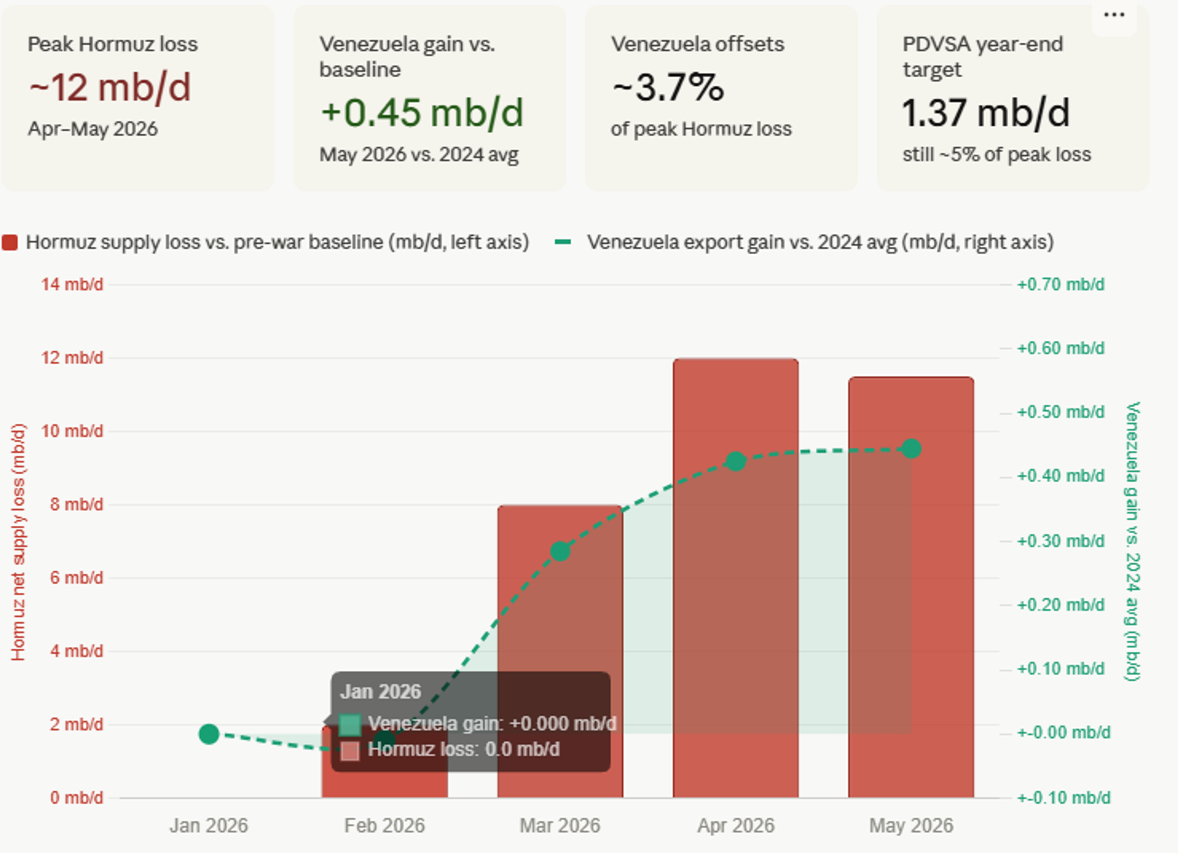 Energy Prices Climb As Supply Disruptions Threaten Summer Inventories