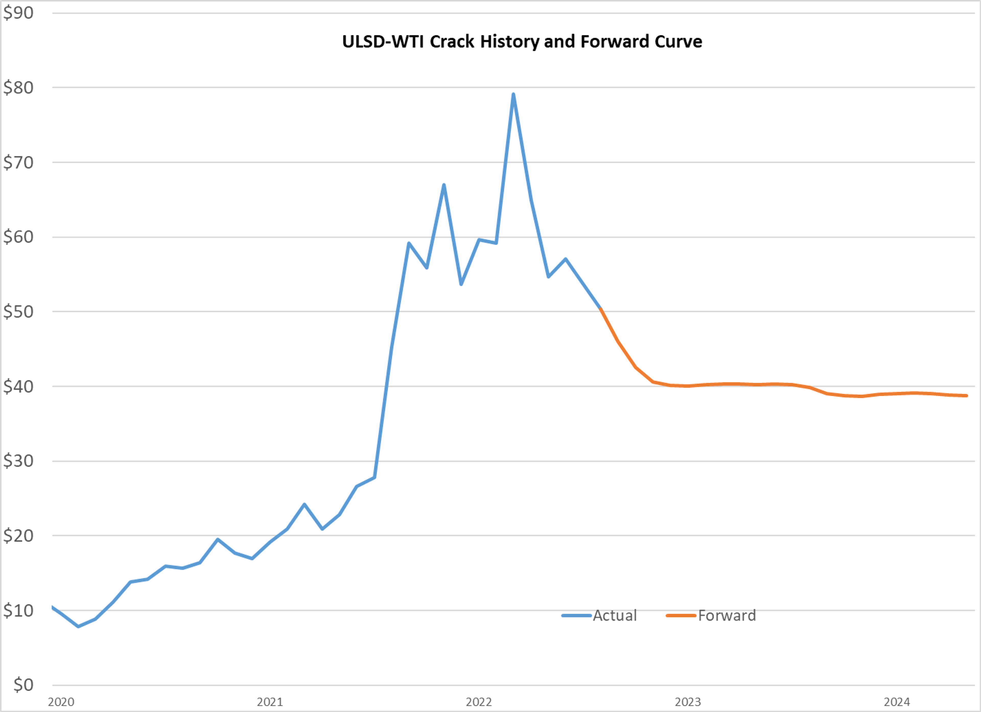 ULSD Prices Drop Despite Looming Russian Supply Ban